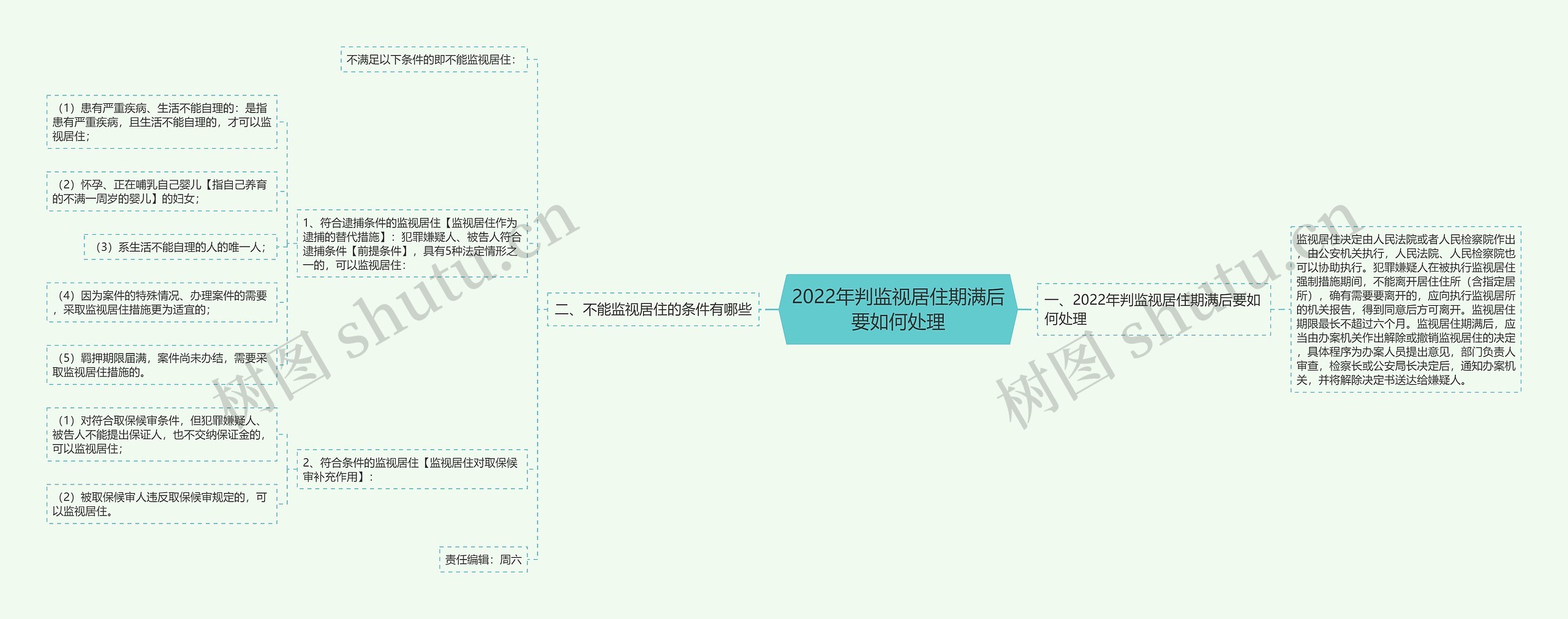 2022年判监视居住期满后要如何处理思维导图