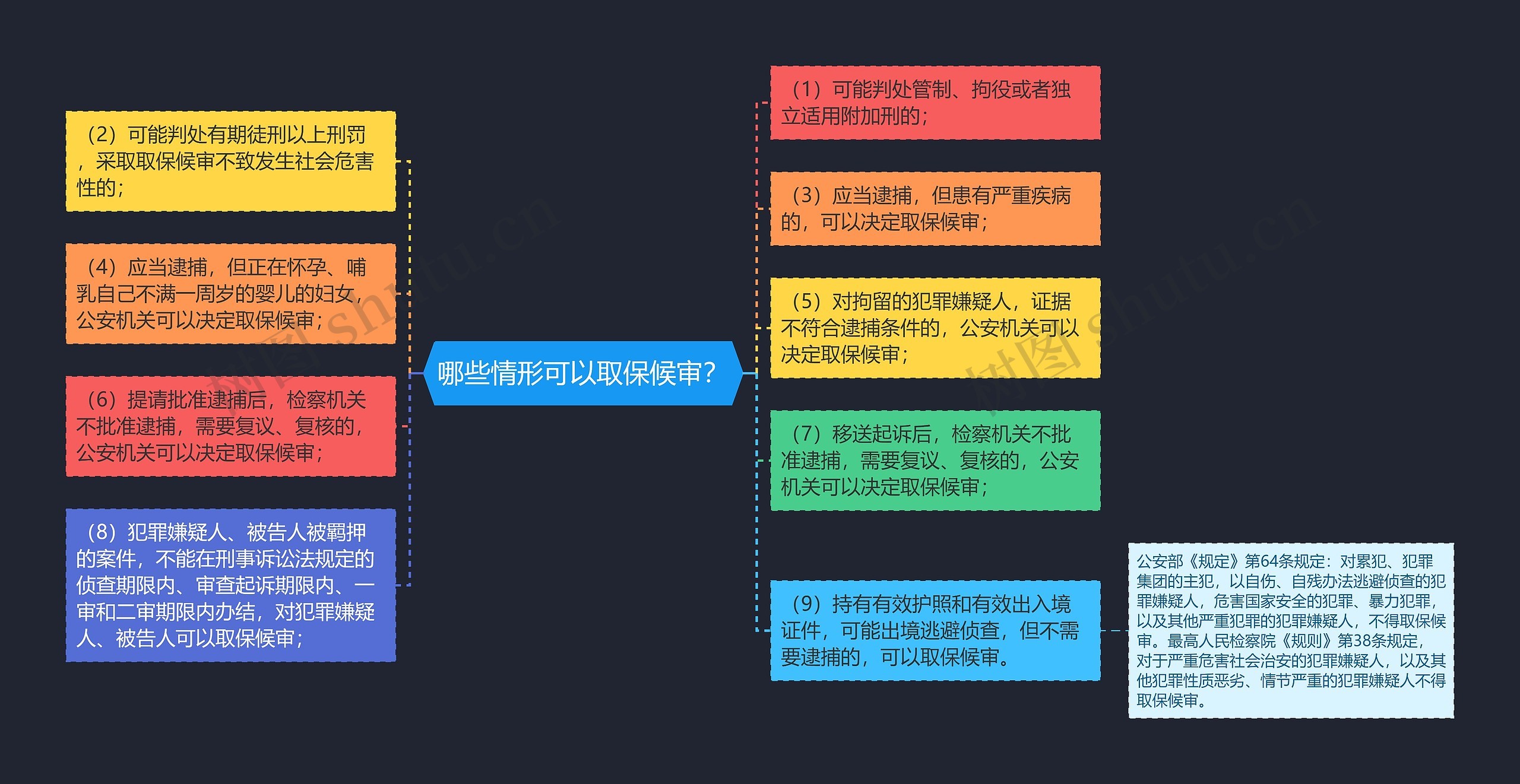 哪些情形可以取保候审？