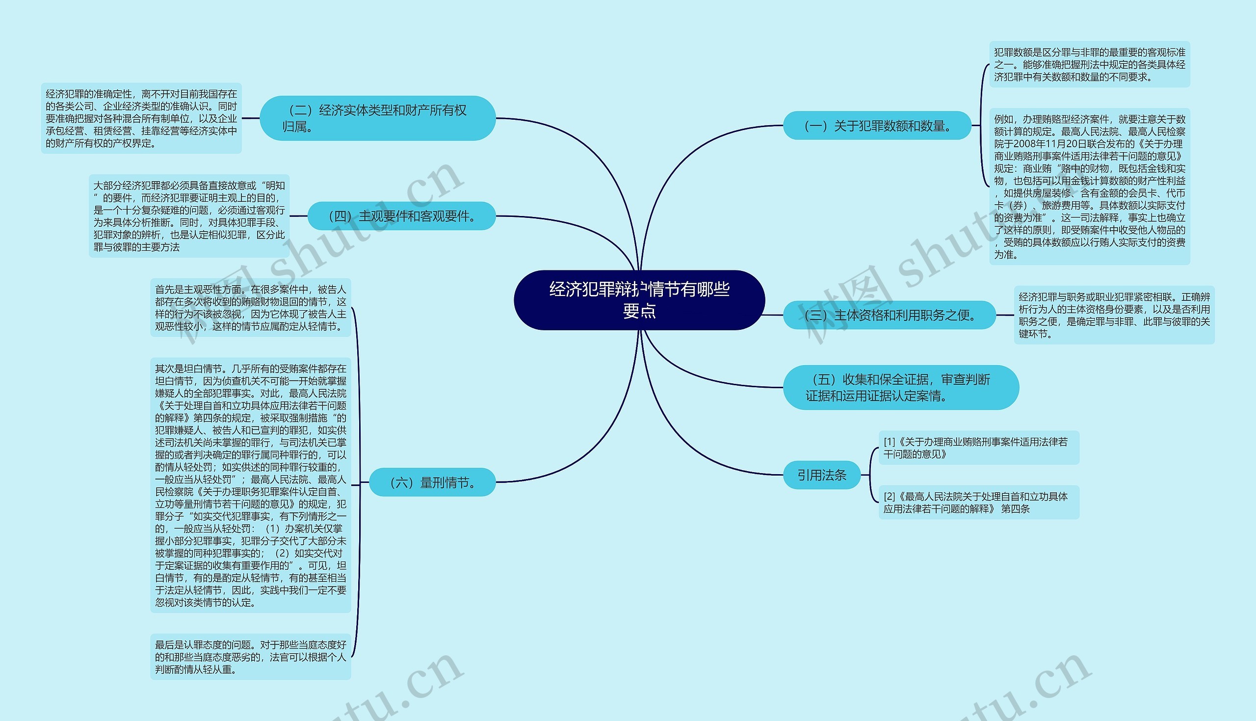 经济犯罪辩护情节有哪些要点思维导图