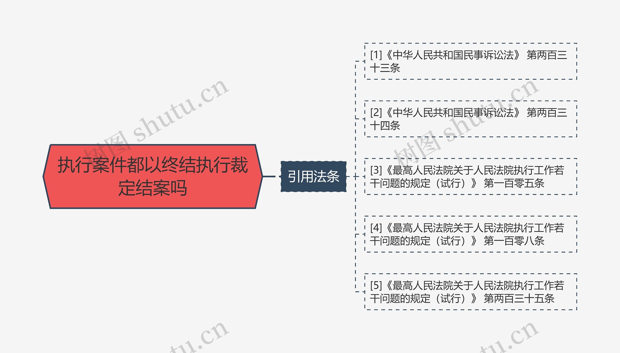 执行案件都以终结执行裁定结案吗