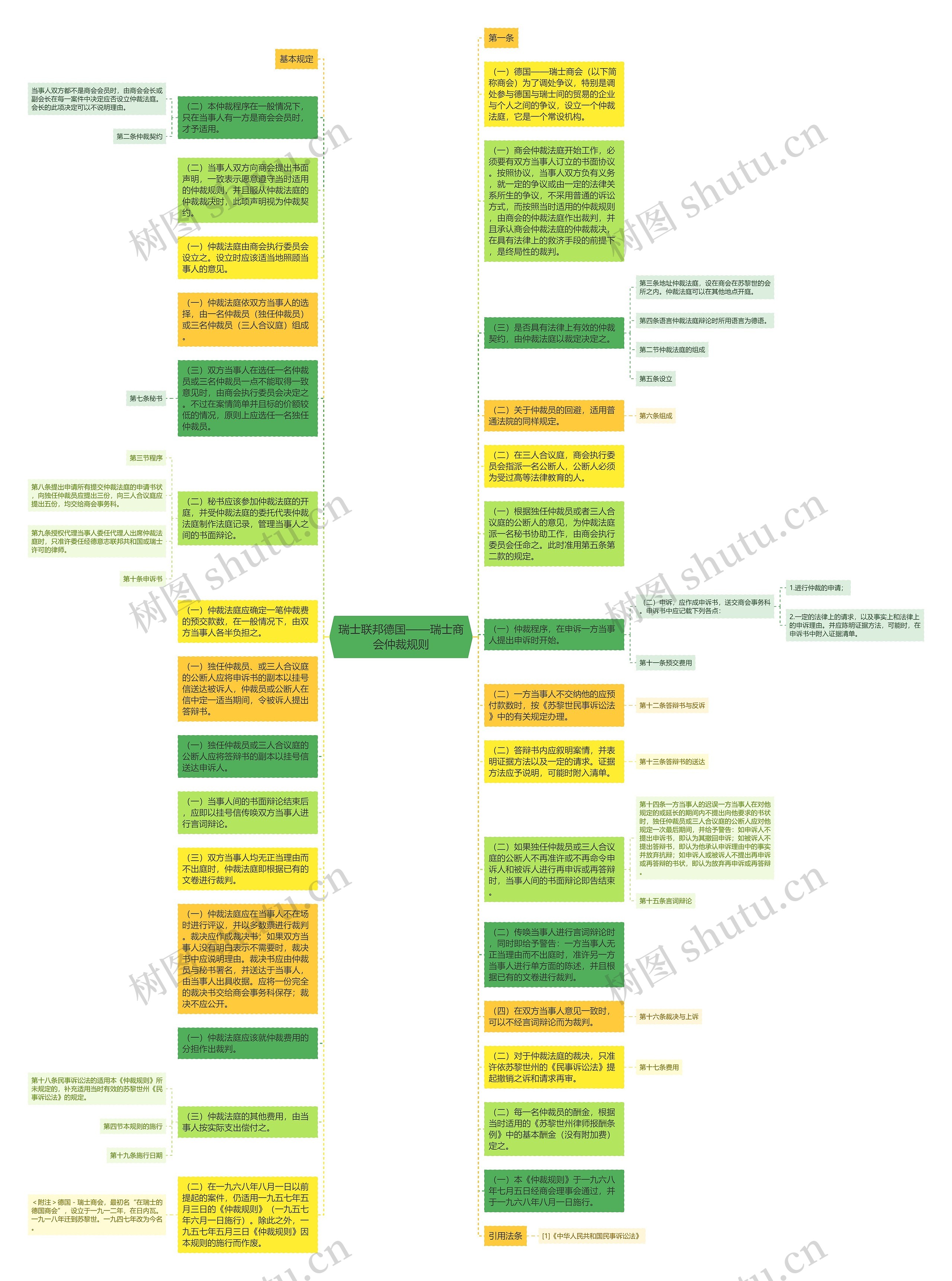 瑞士联邦德国——瑞士商会仲裁规则思维导图