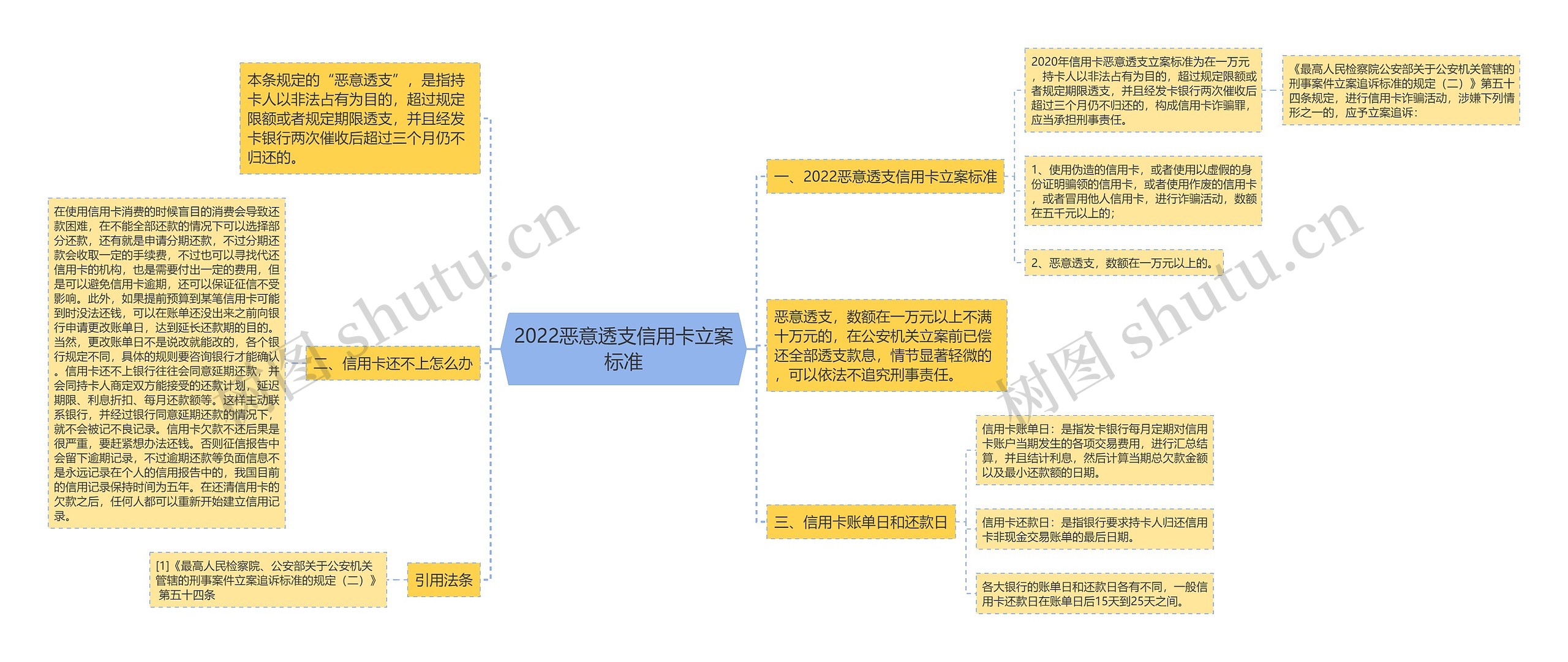 2022恶意透支信用卡立案标准