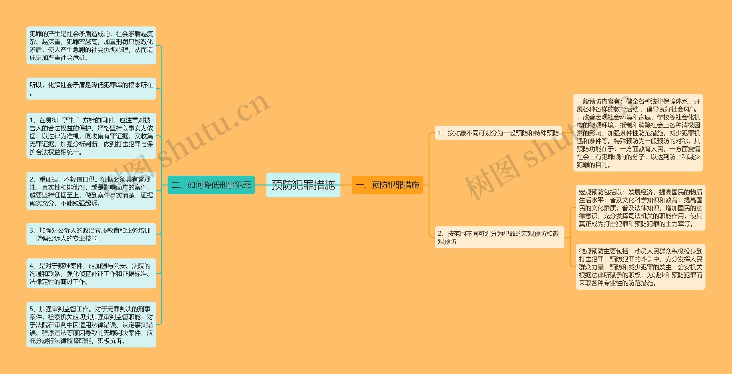 预防犯罪措施思维导图