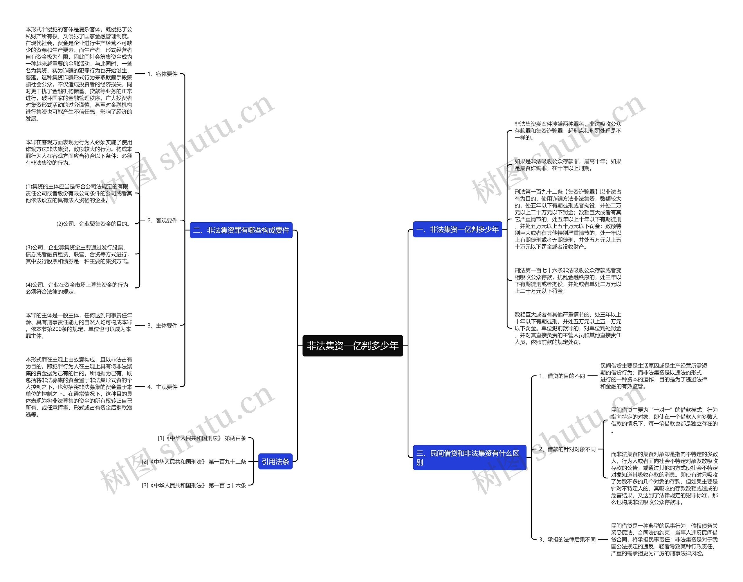 非法集资一亿判多少年思维导图