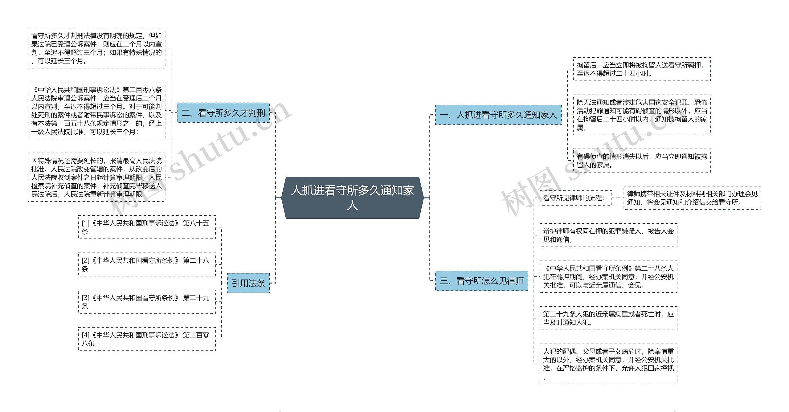 人抓进看守所多久通知家人思维导图