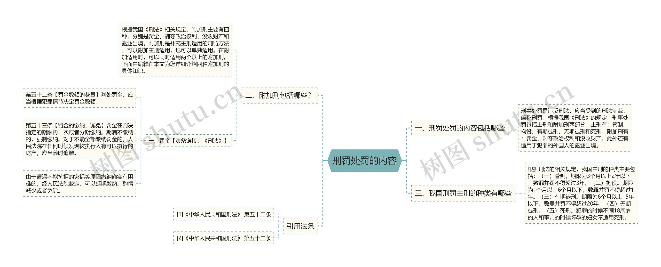 刑罚处罚的内容思维导图