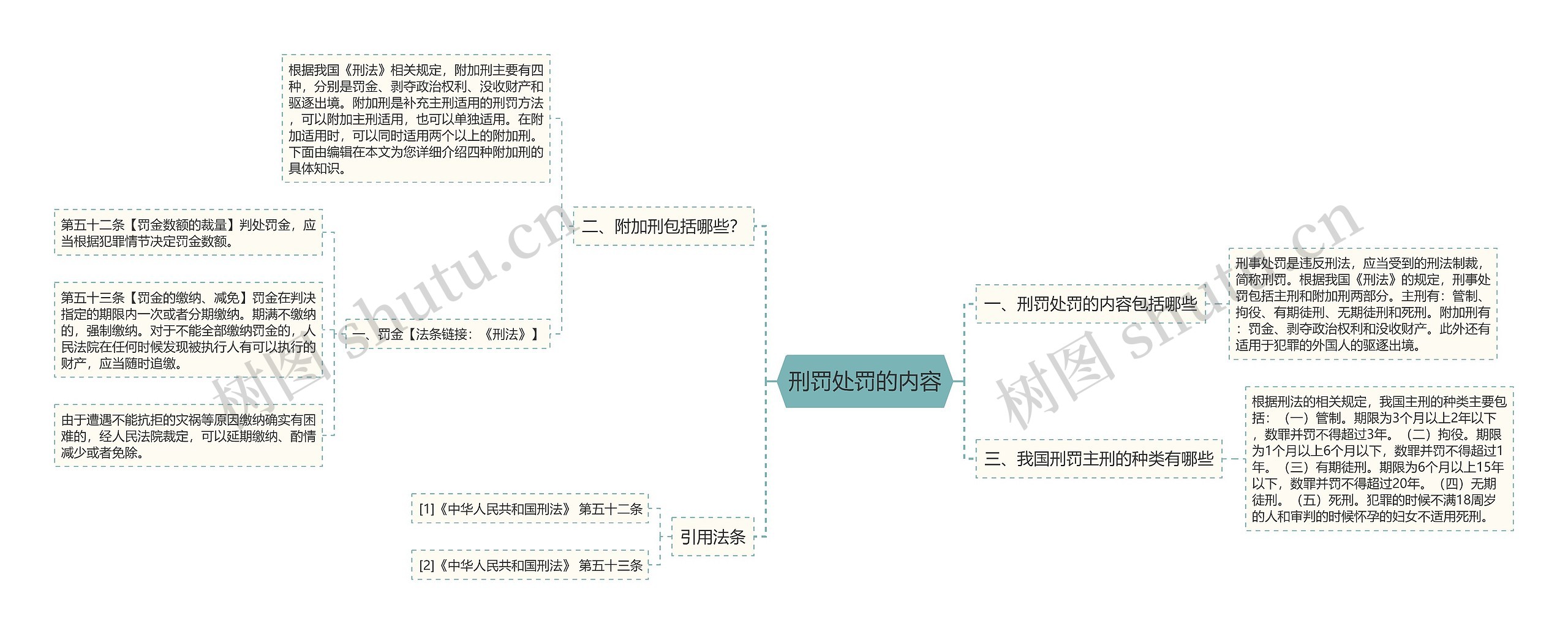 刑罚处罚的内容 刑罚处罚的内容