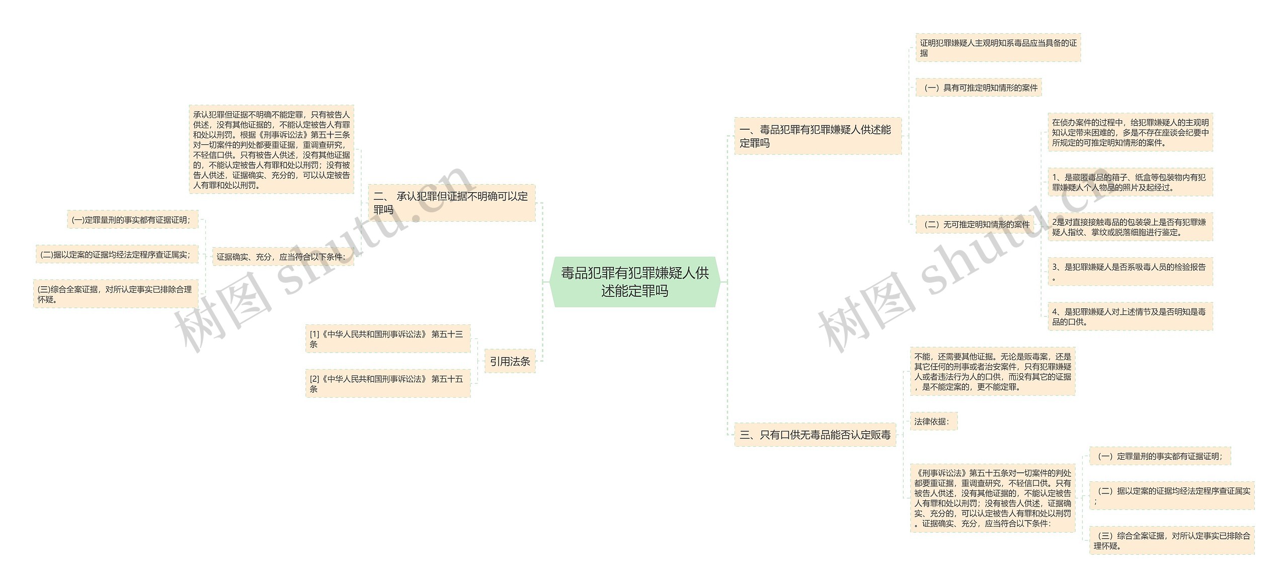 毒品犯罪有犯罪嫌疑人供述能定罪吗思维导图