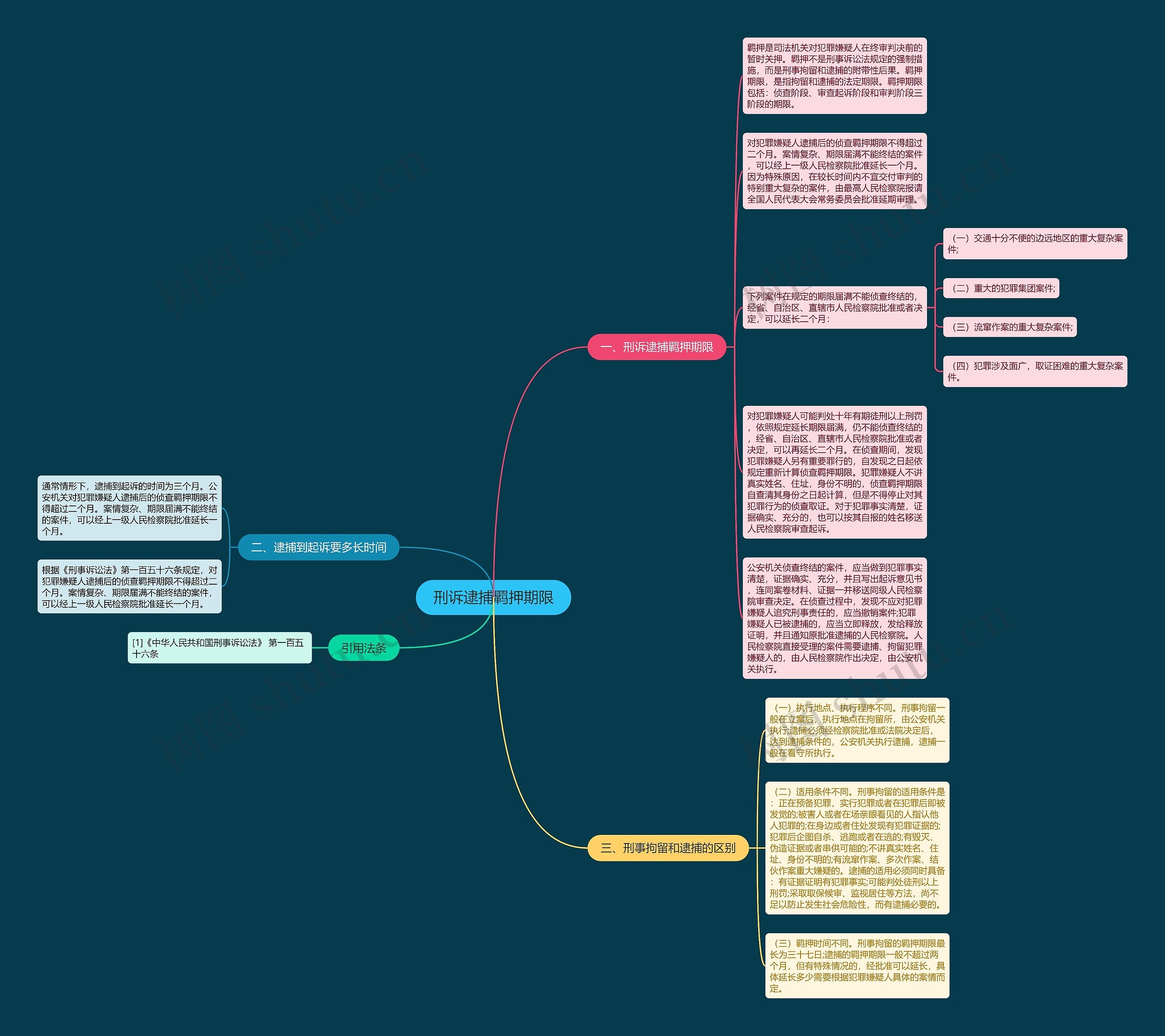 刑诉逮捕羁押期限思维导图