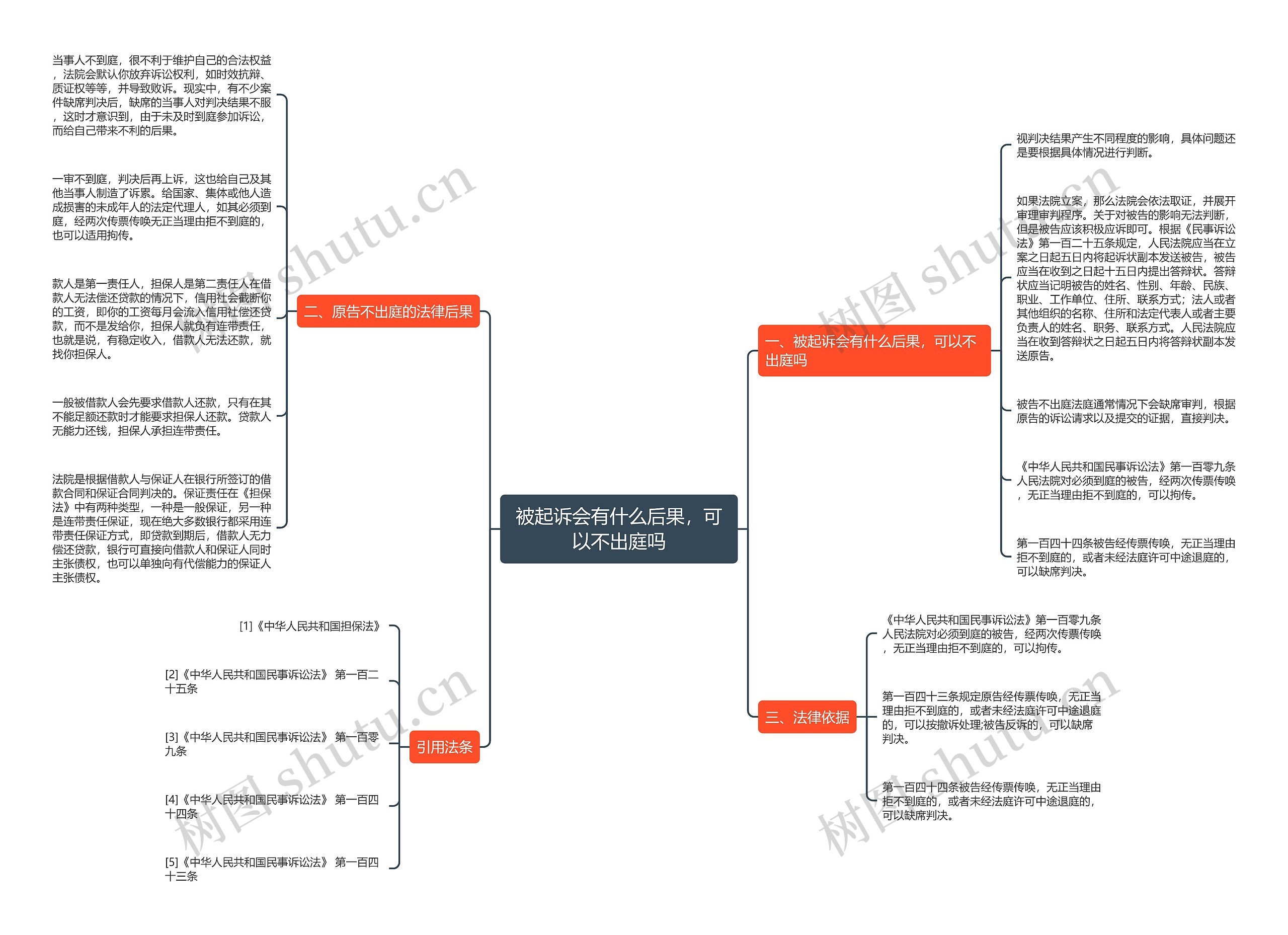 被起诉会有什么后果，可以不出庭吗思维导图