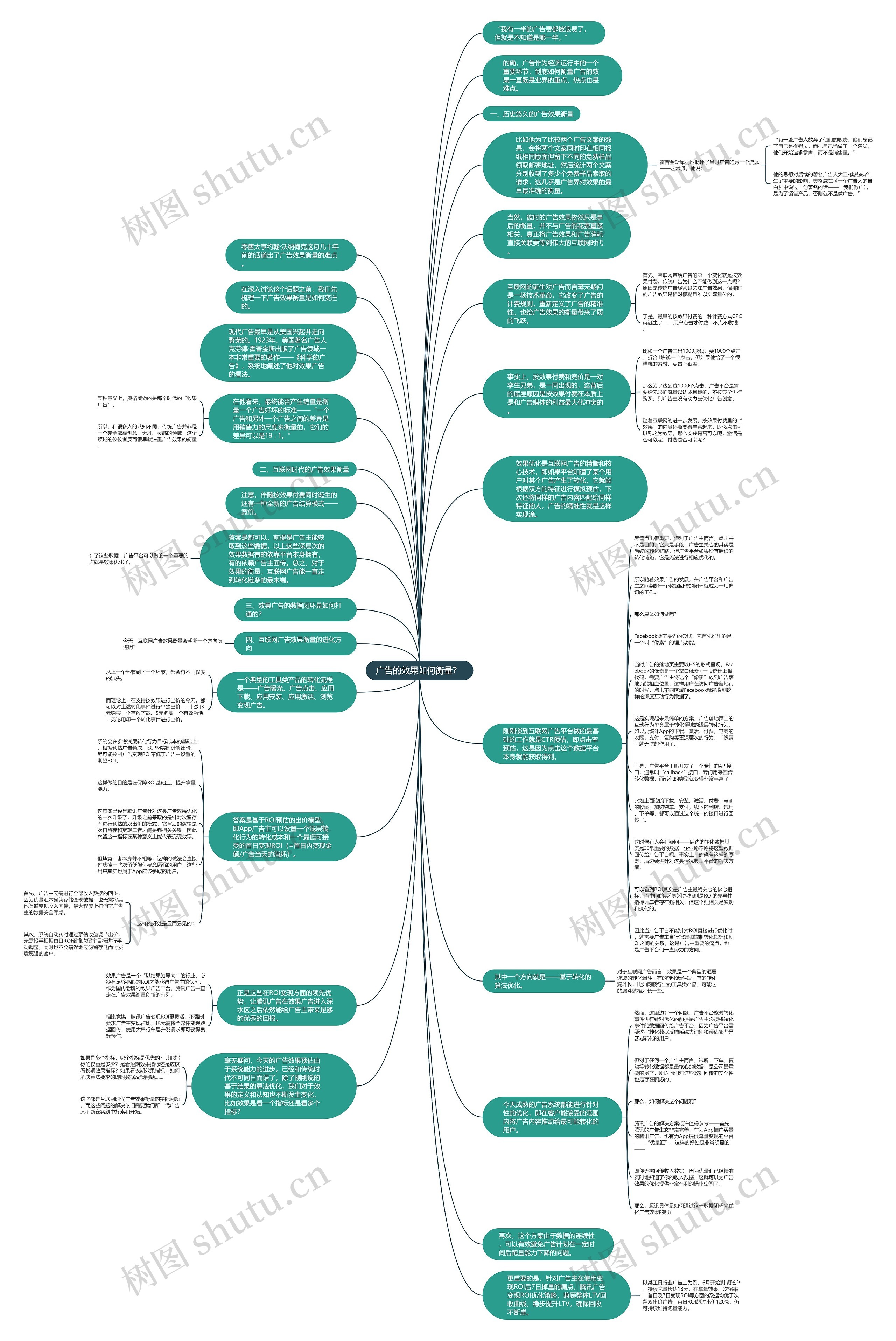 广告的效果如何衡量？ 思维导图