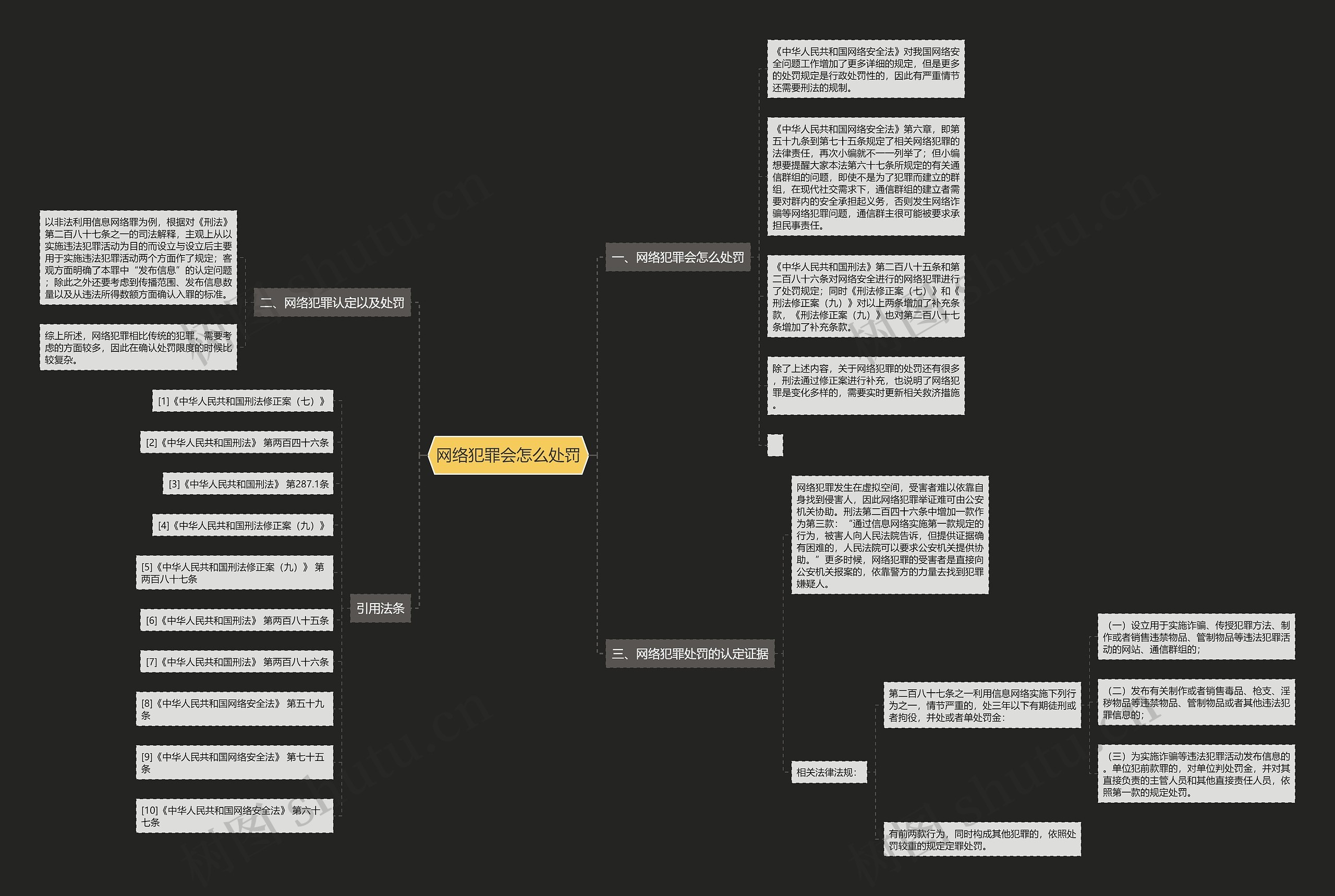 网络犯罪会怎么处罚思维导图