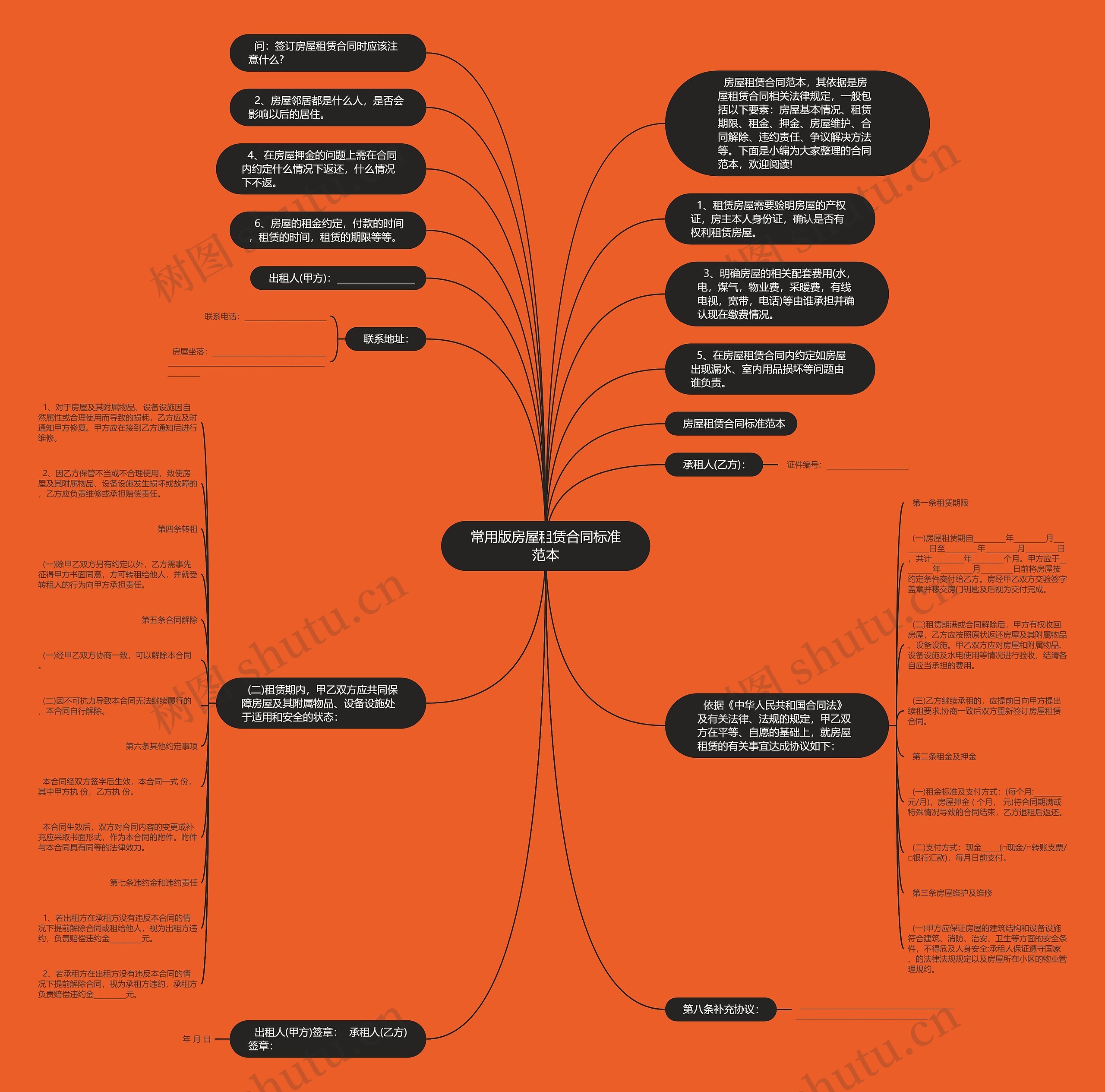 常用版房屋租赁合同标准范本思维导图