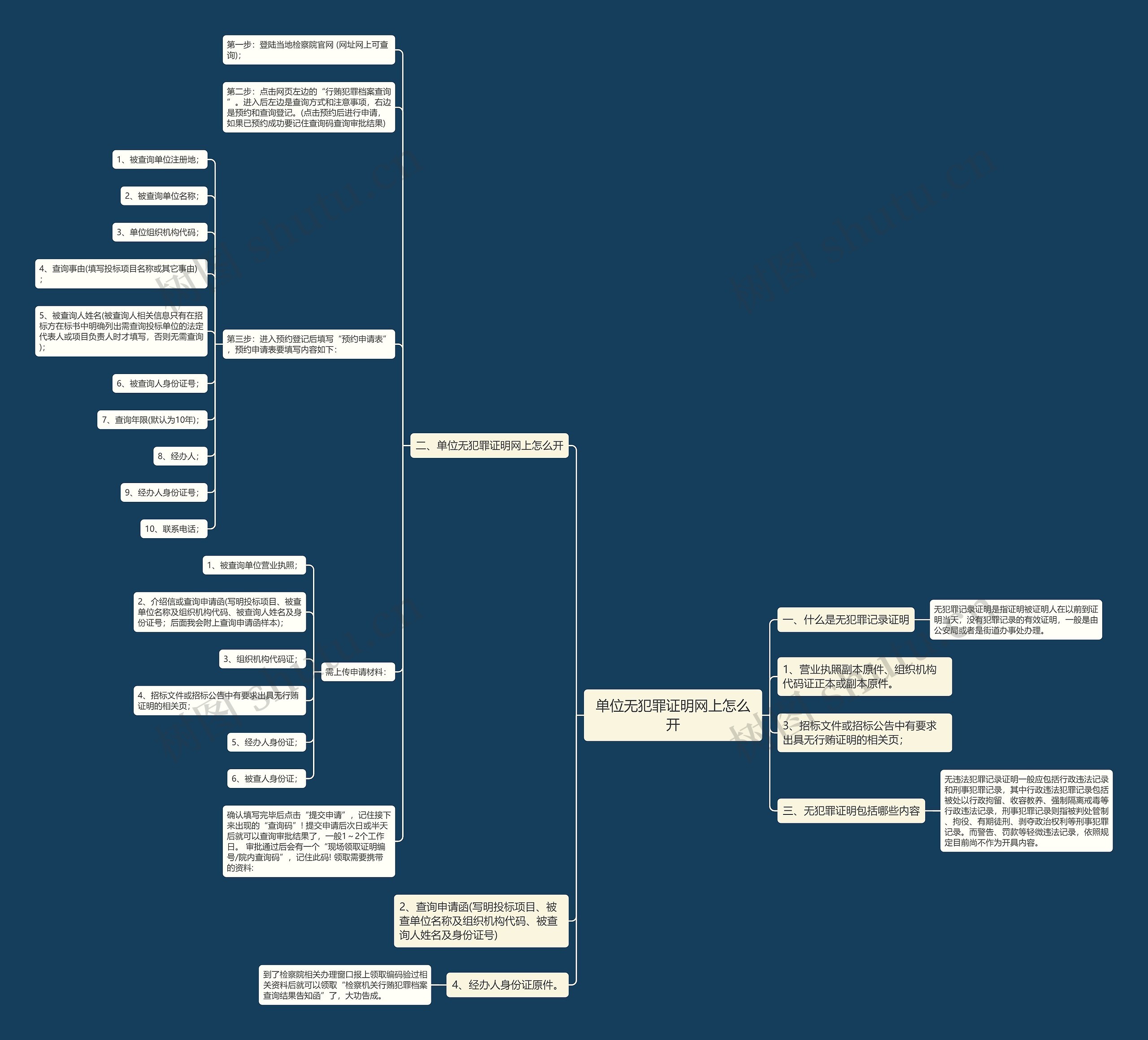 单位无犯罪证明网上怎么开思维导图