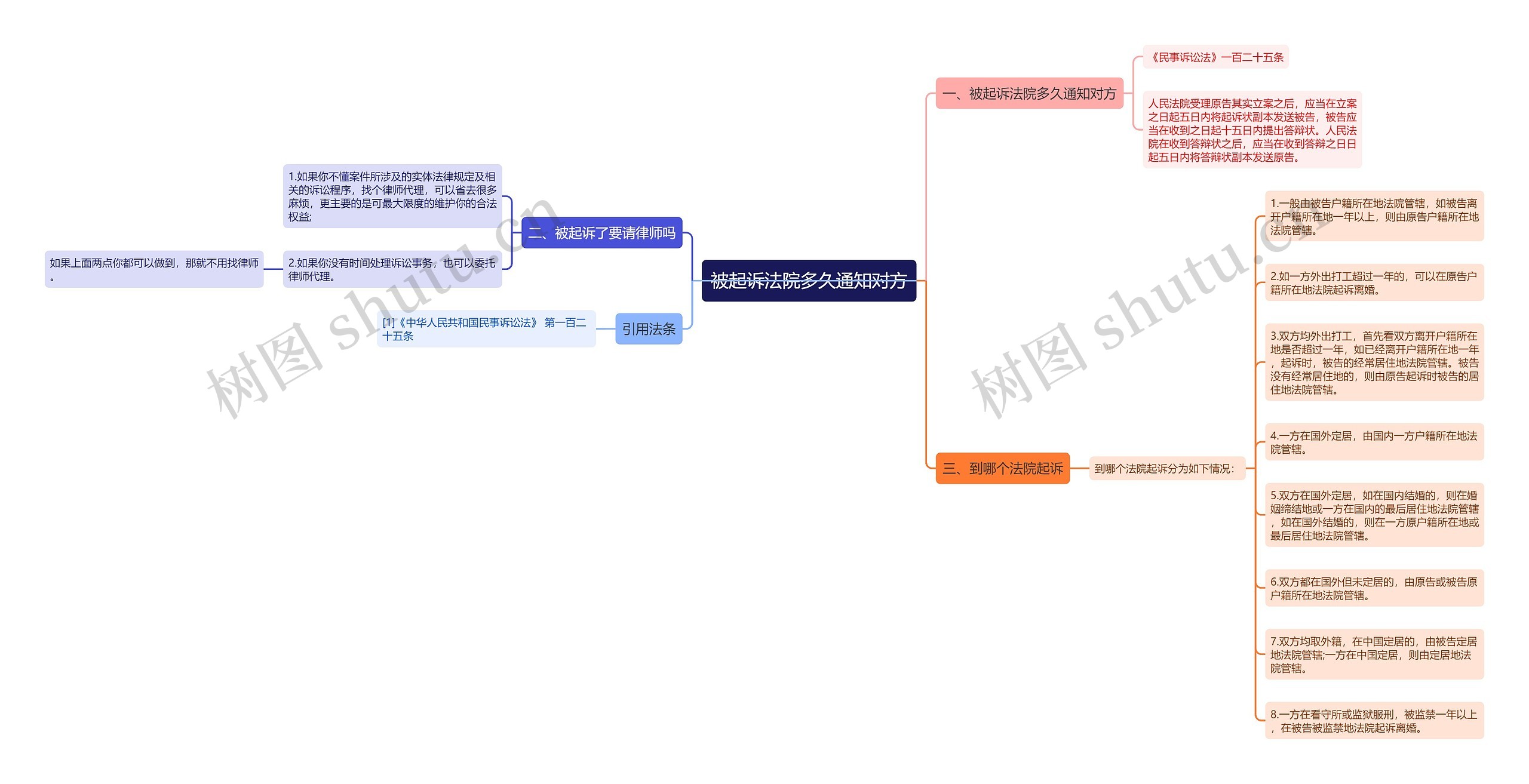 被起诉法院多久通知对方思维导图