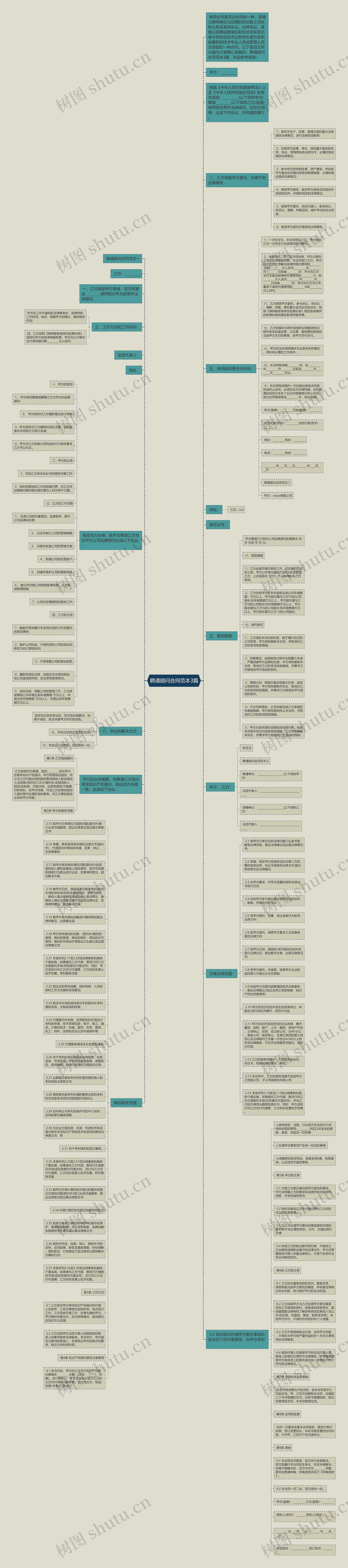 聘请顾问合同范本3篇思维导图