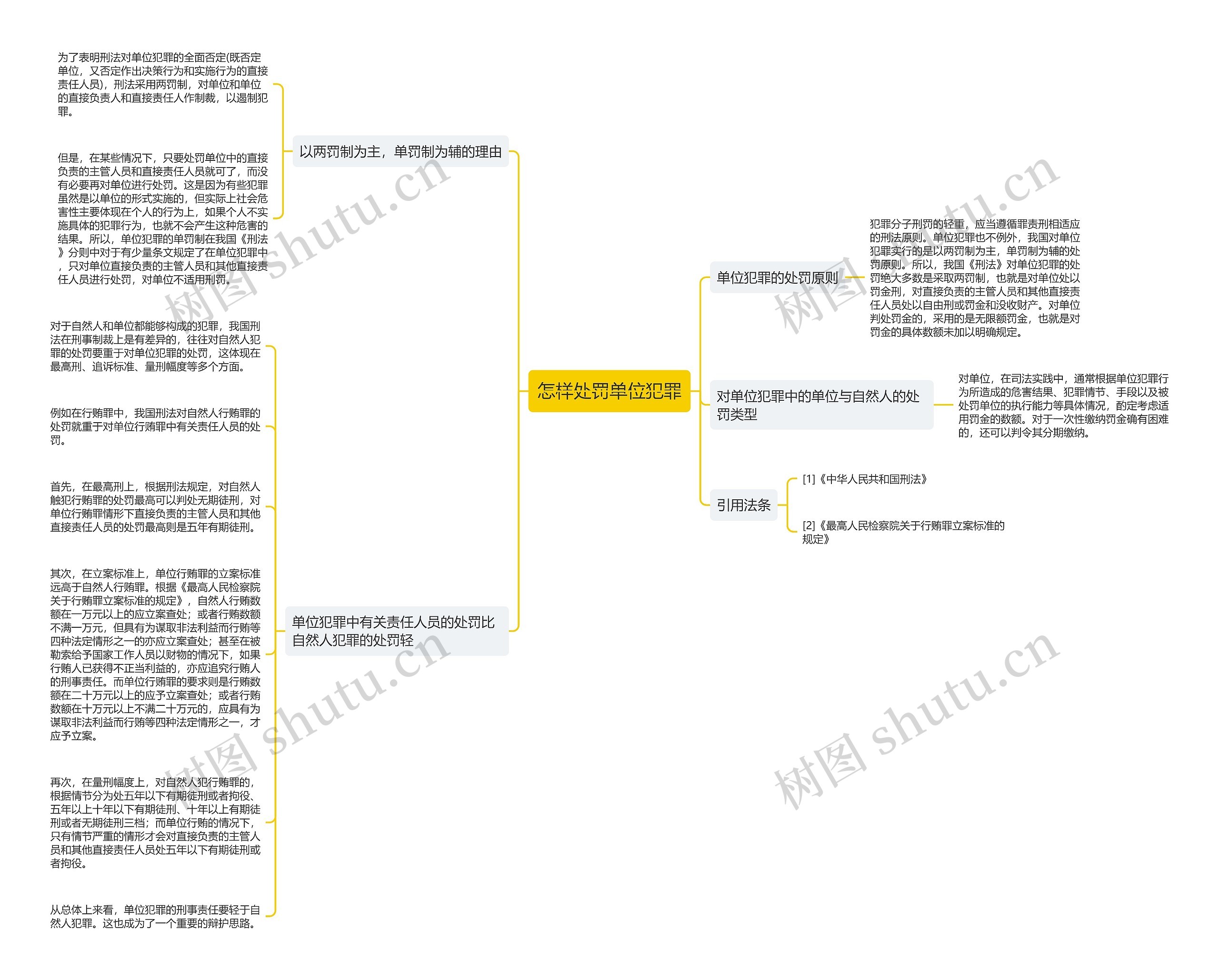 怎样处罚单位犯罪思维导图