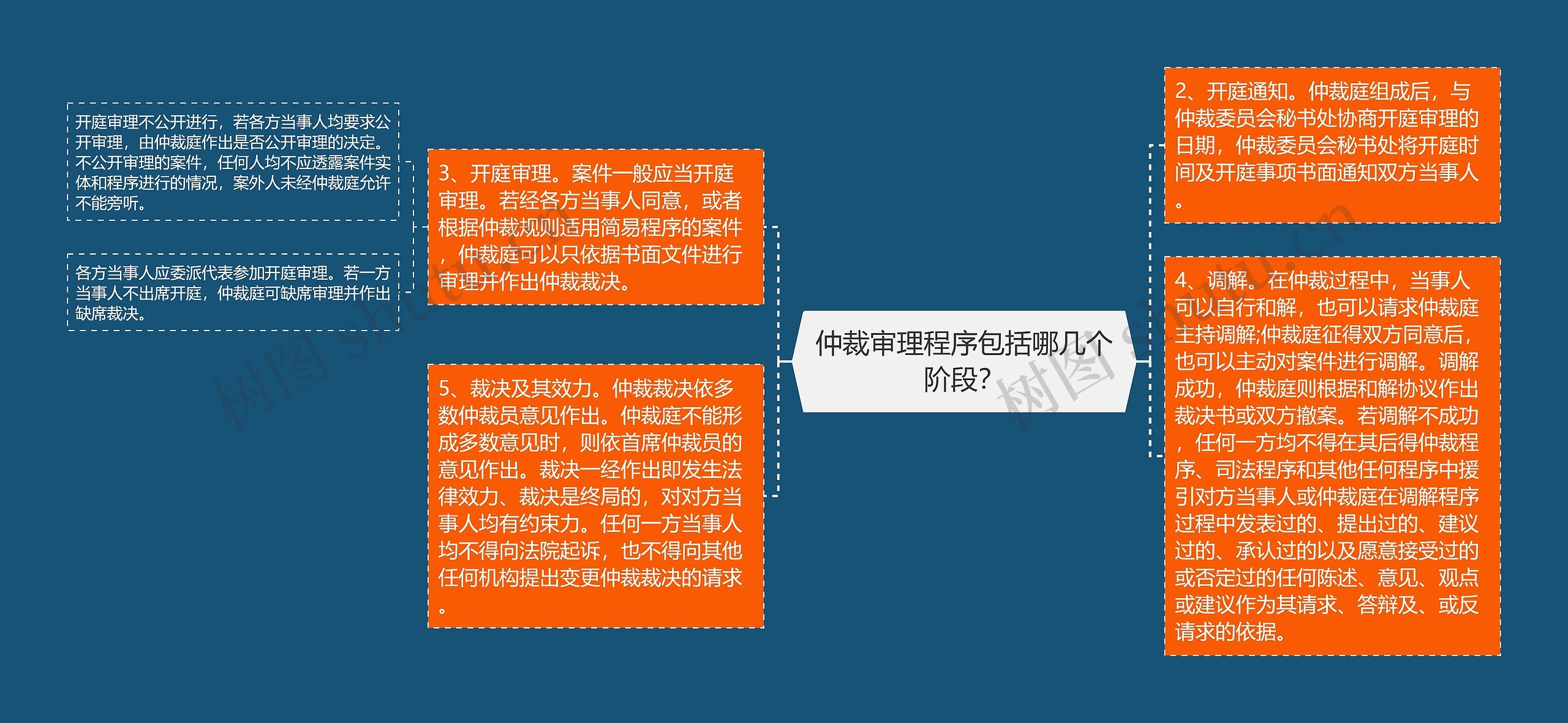 仲裁审理程序包括哪几个阶段？
