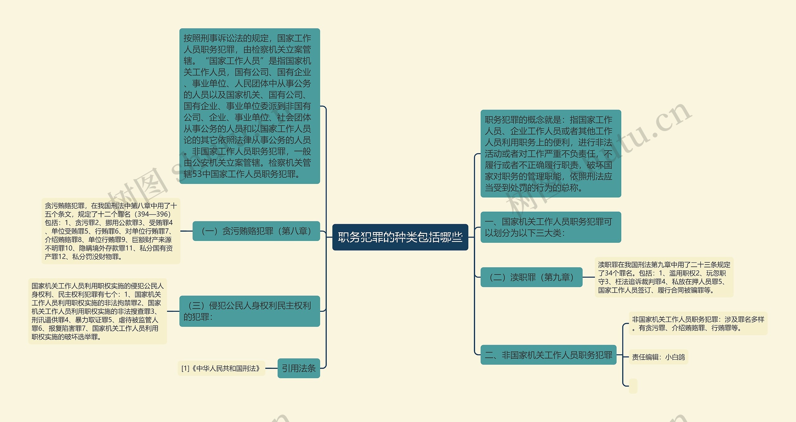 职务犯罪的种类包括哪些思维导图