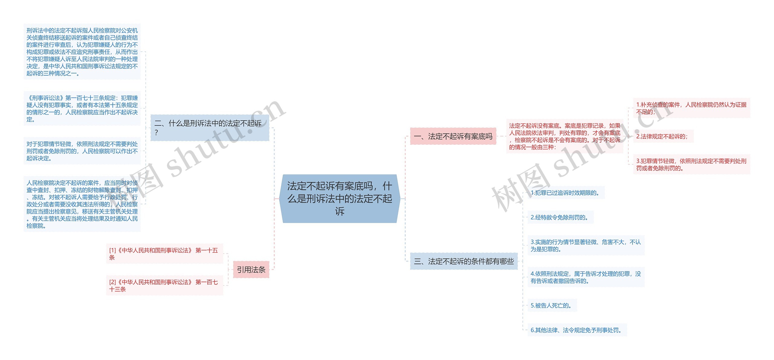 法定不起诉有案底吗，什么是刑诉法中的法定不起诉思维导图