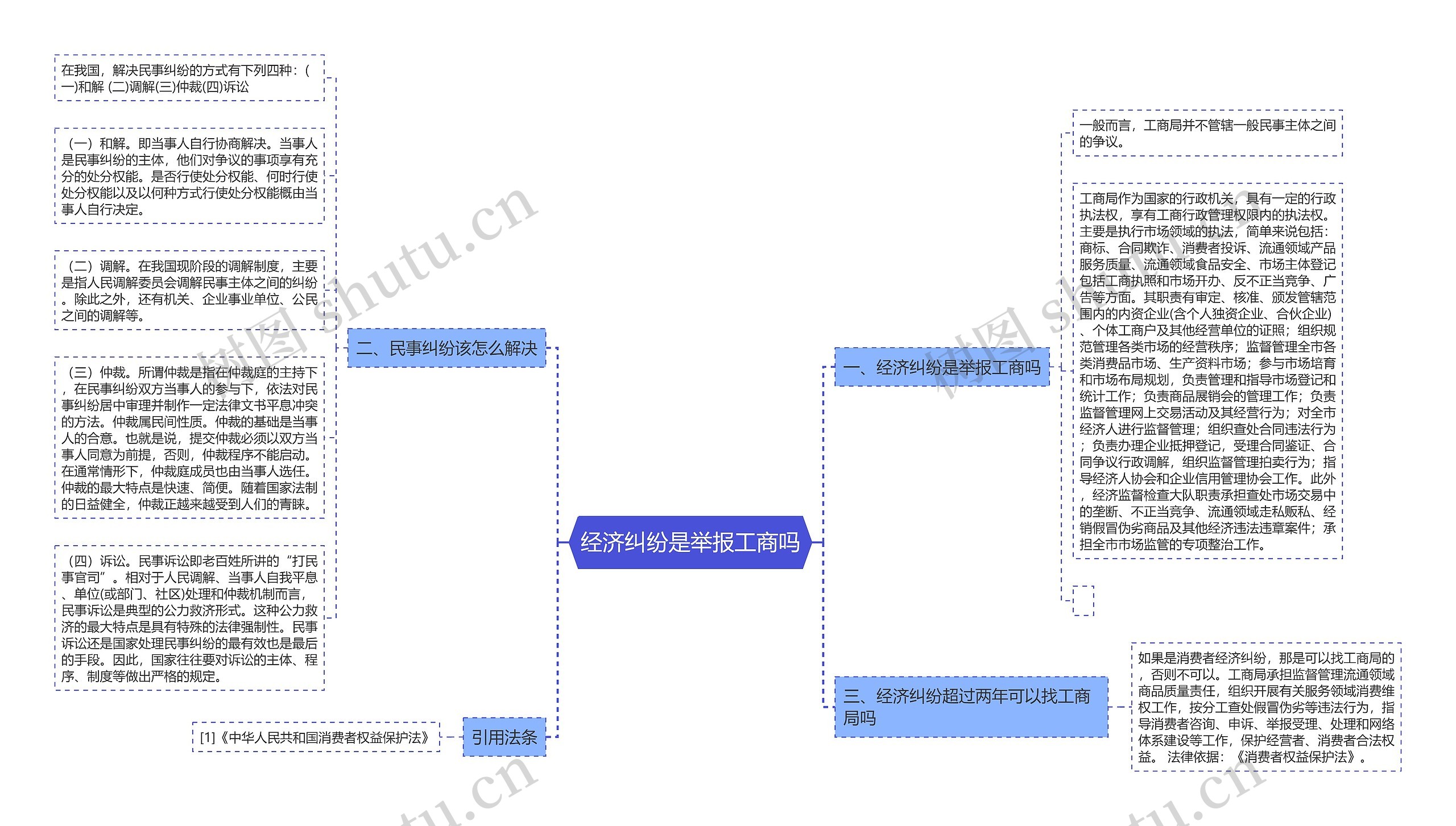 经济纠纷是举报工商吗思维导图