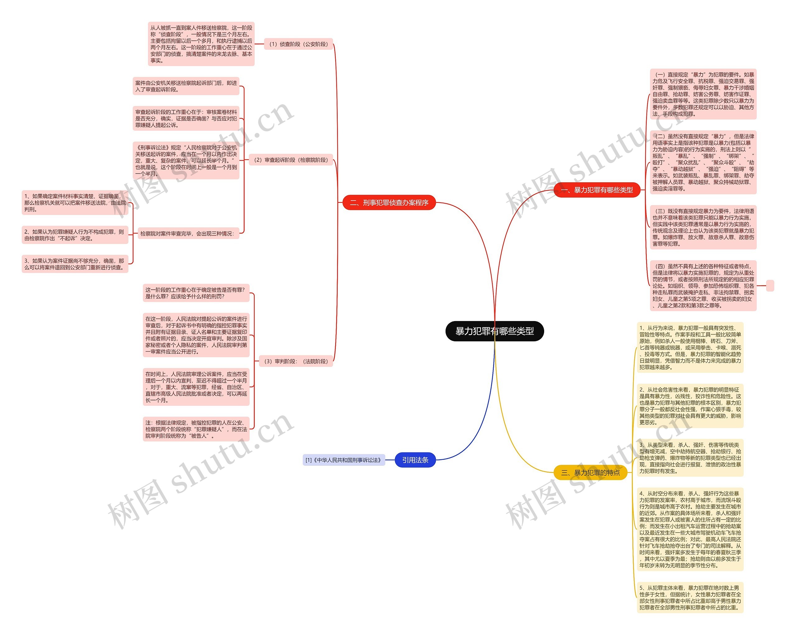 暴力犯罪有哪些类型思维导图