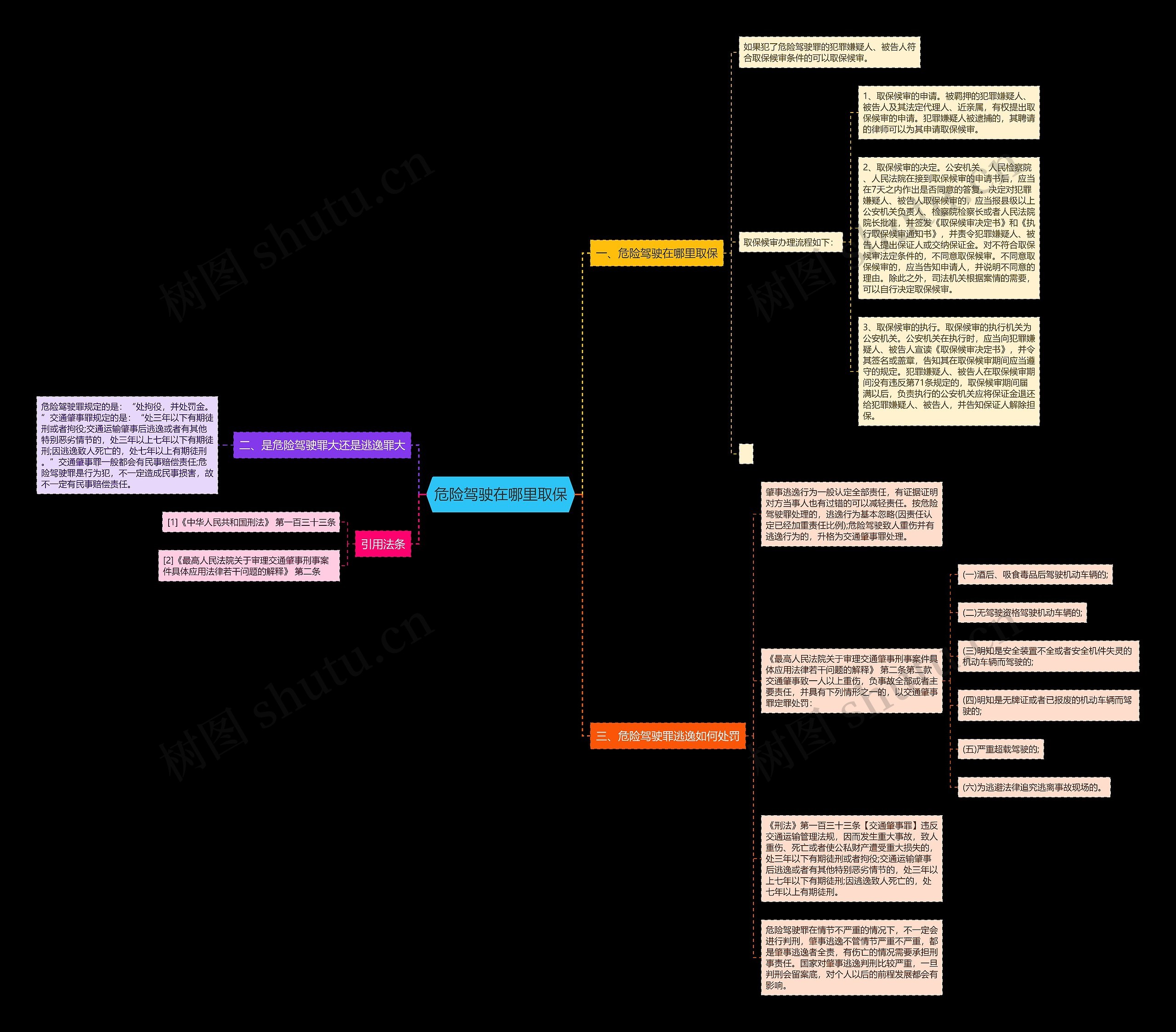 危险驾驶在哪里取保思维导图