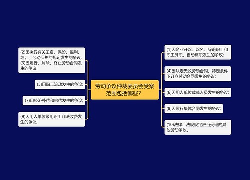 劳动争议仲裁委员会受案范围包括哪些？