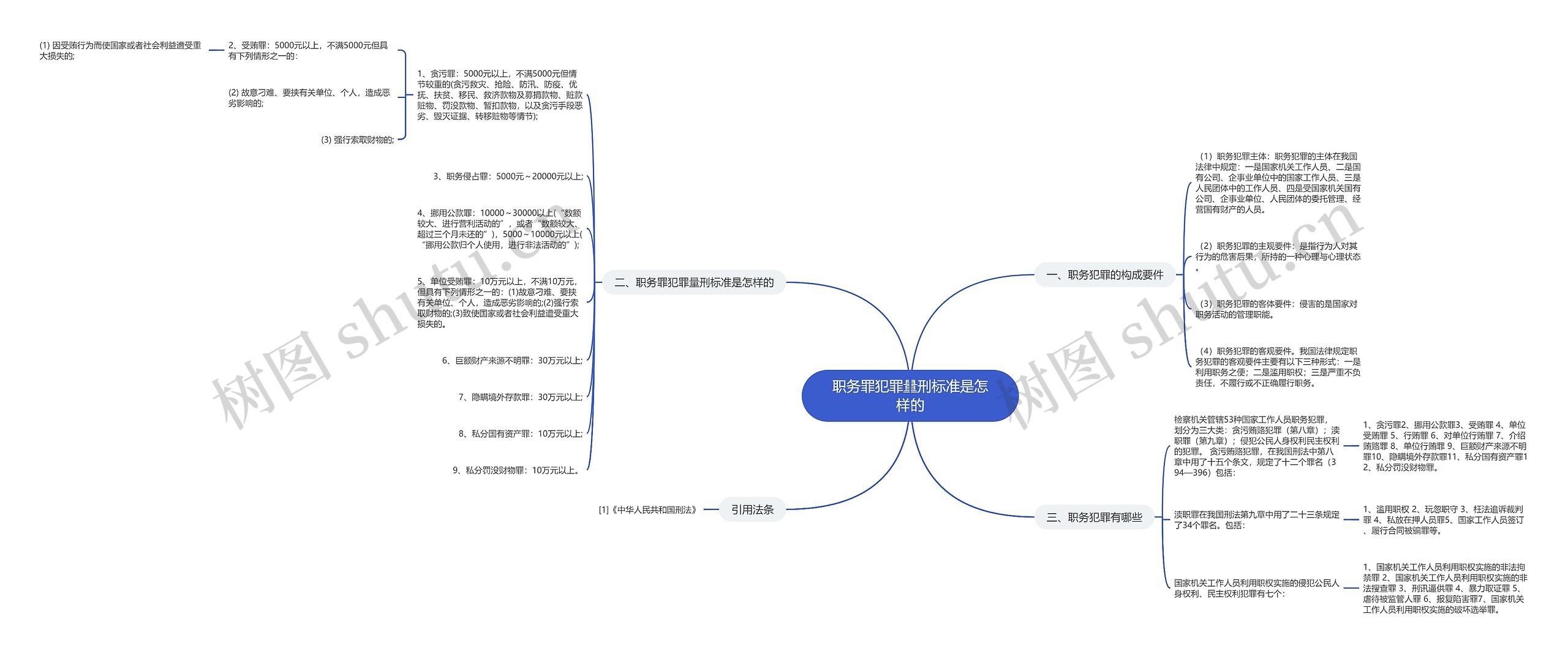 职务罪犯罪量刑标准是怎样的思维导图