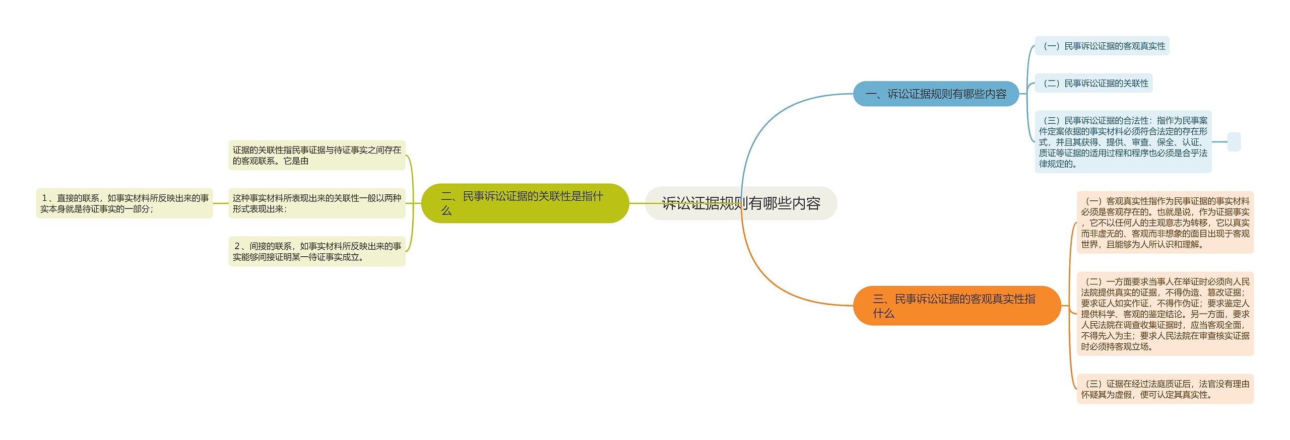 诉讼证据规则有哪些内容思维导图