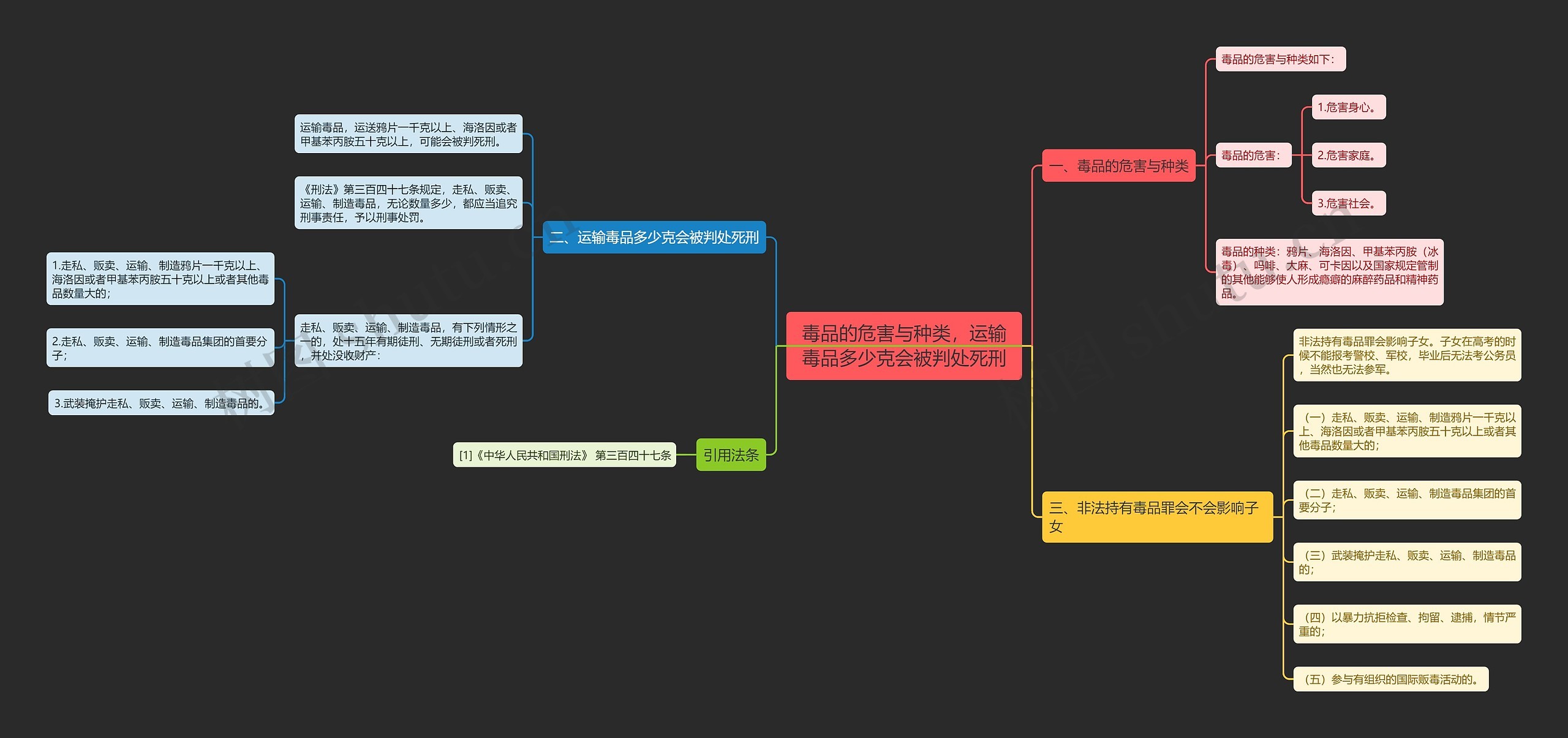 毒品的危害与种类，运输毒品多少克会被判处死刑思维导图