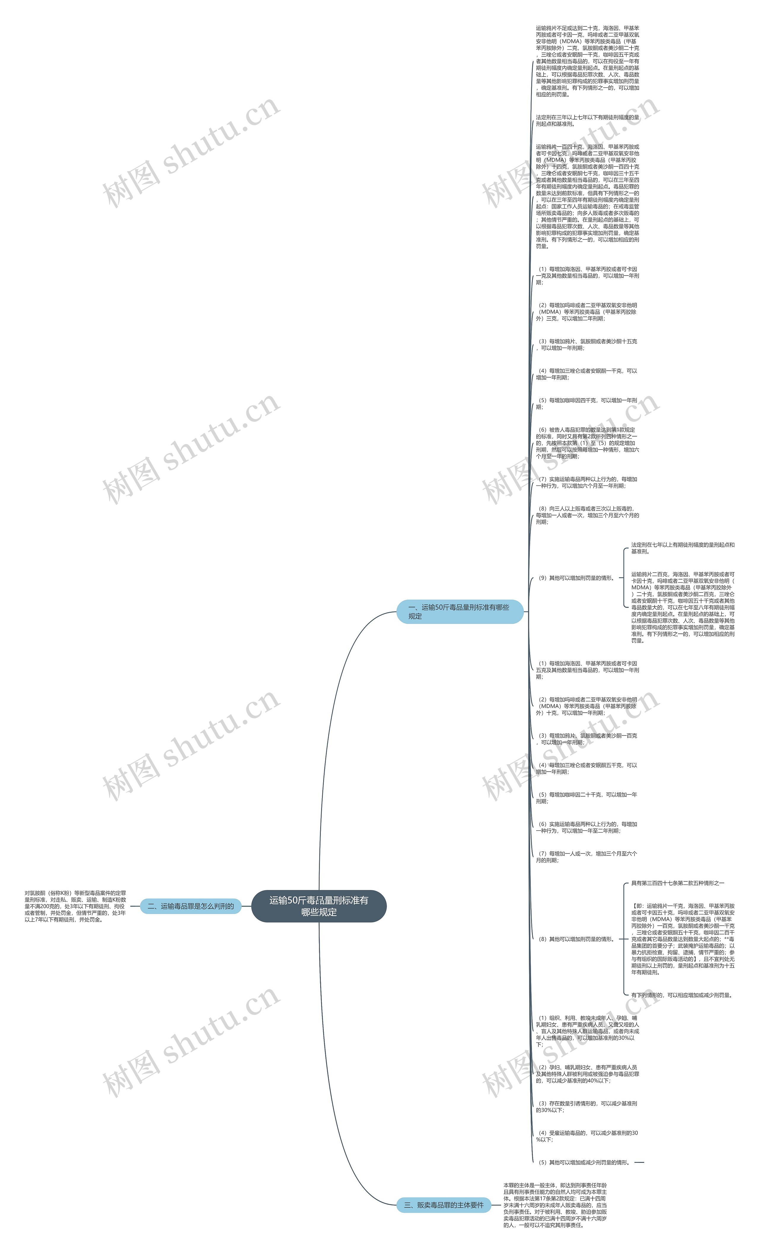 运输50斤毒品量刑标准有哪些规定思维导图