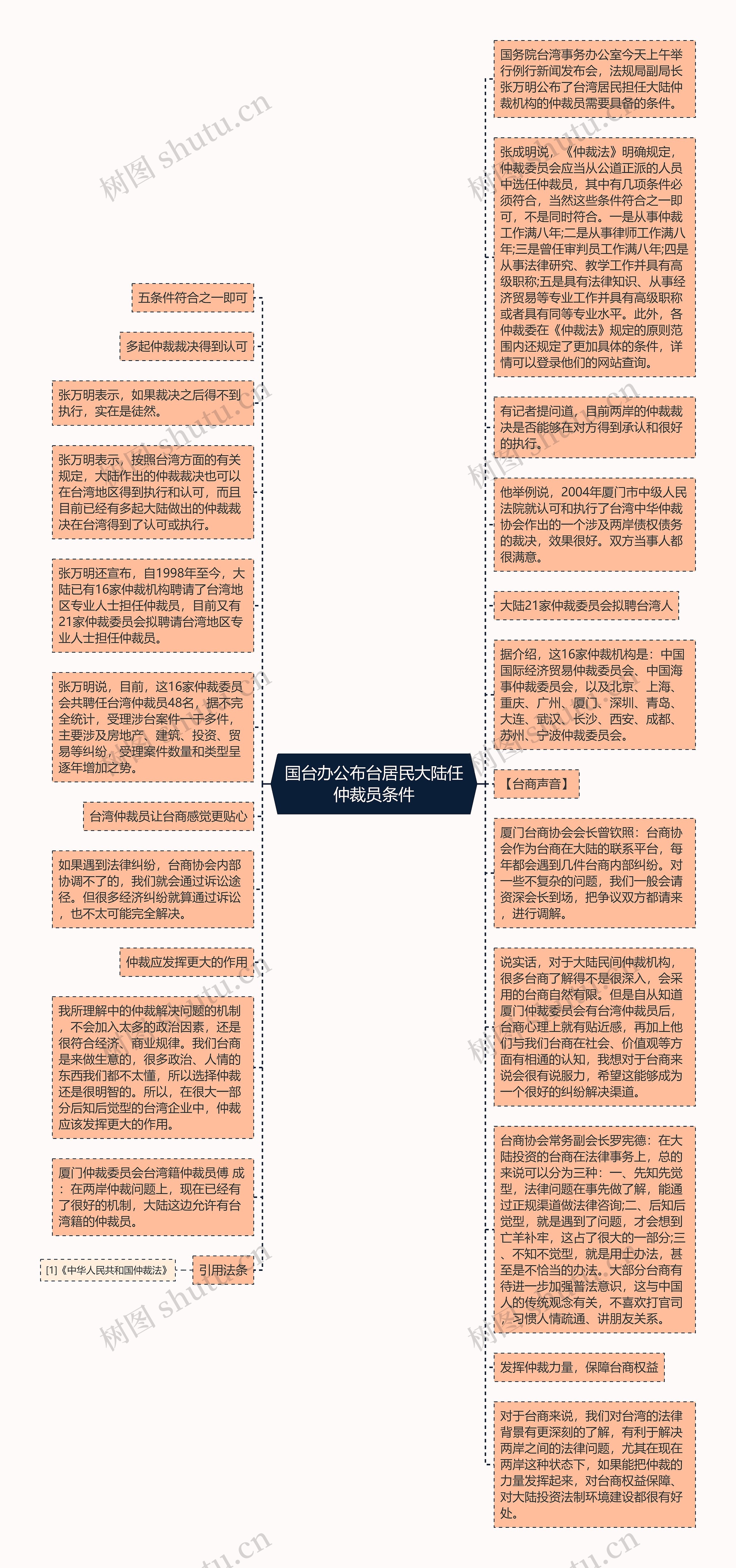 国台办公布台居民大陆任仲裁员条件思维导图