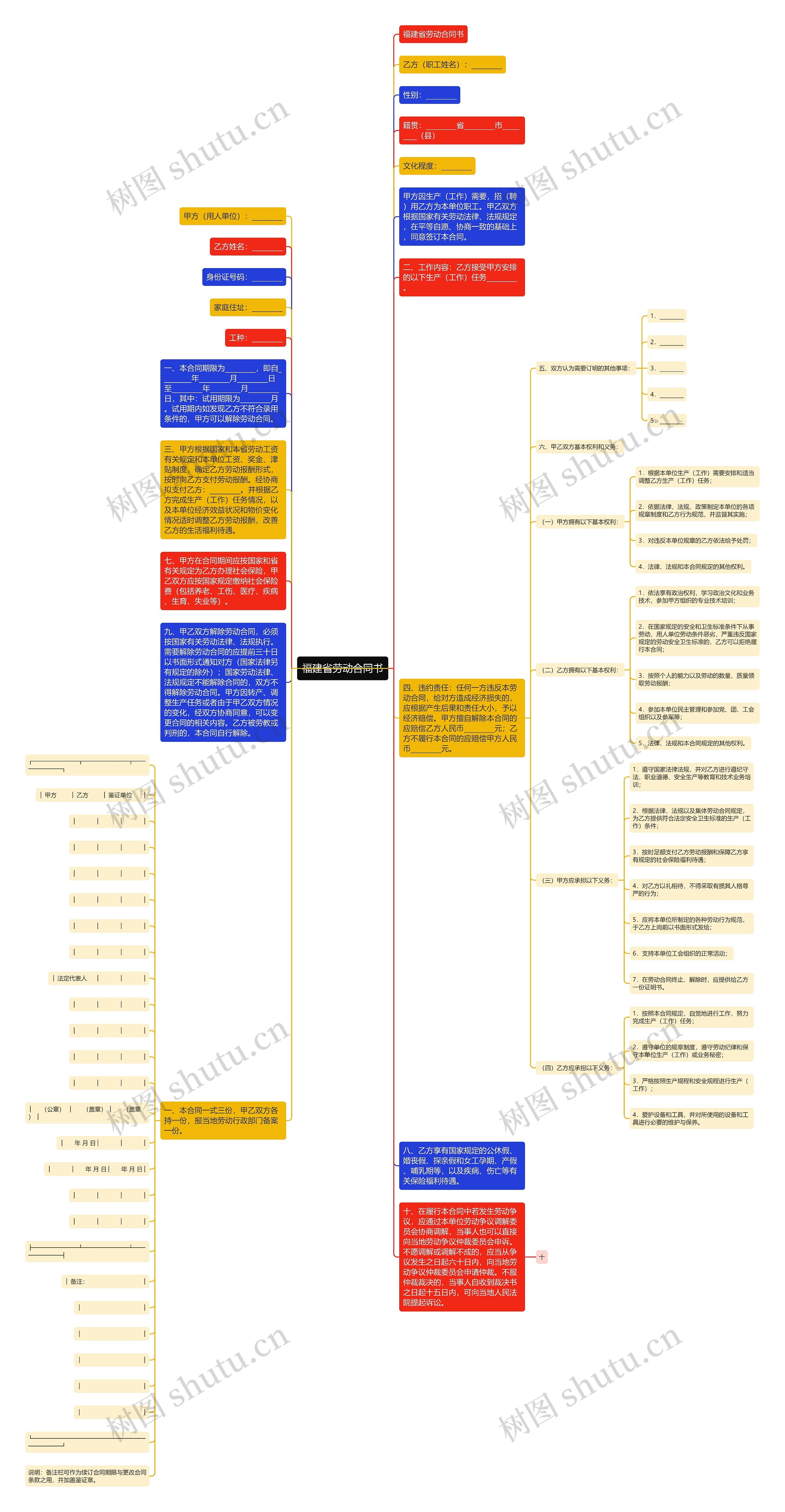 福建省劳动合同书思维导图