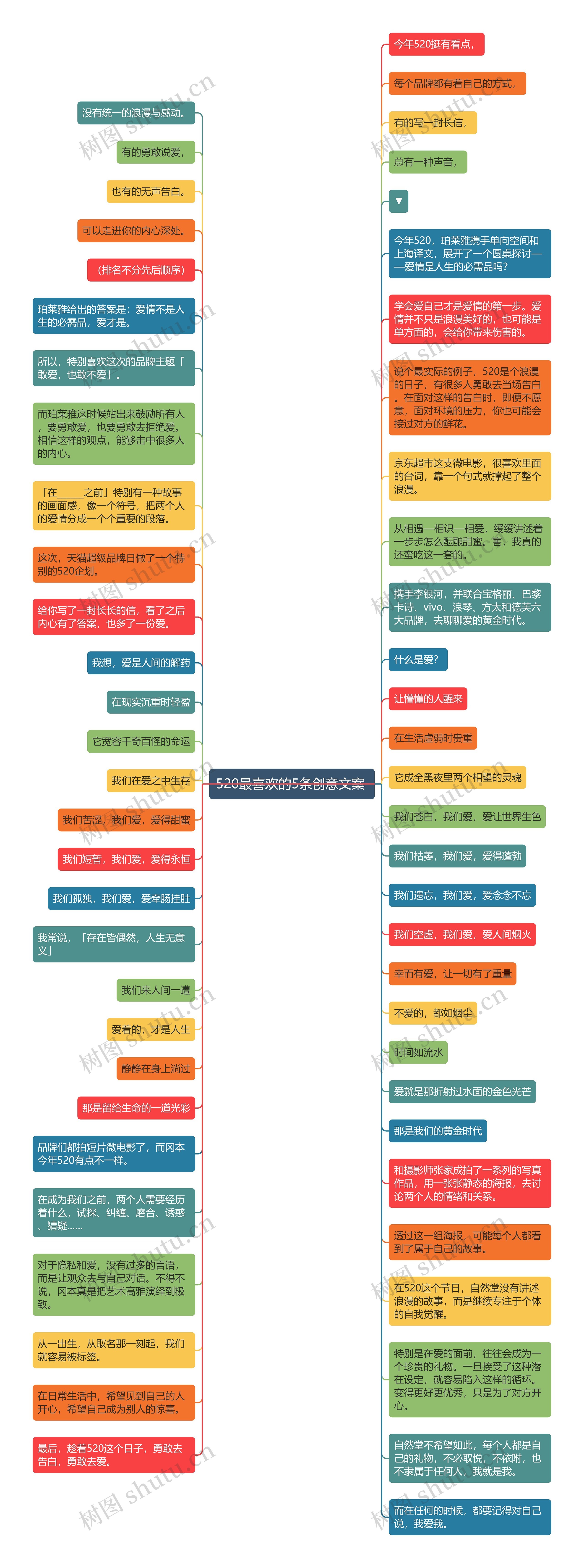 520最喜欢的5条创意文案 思维导图