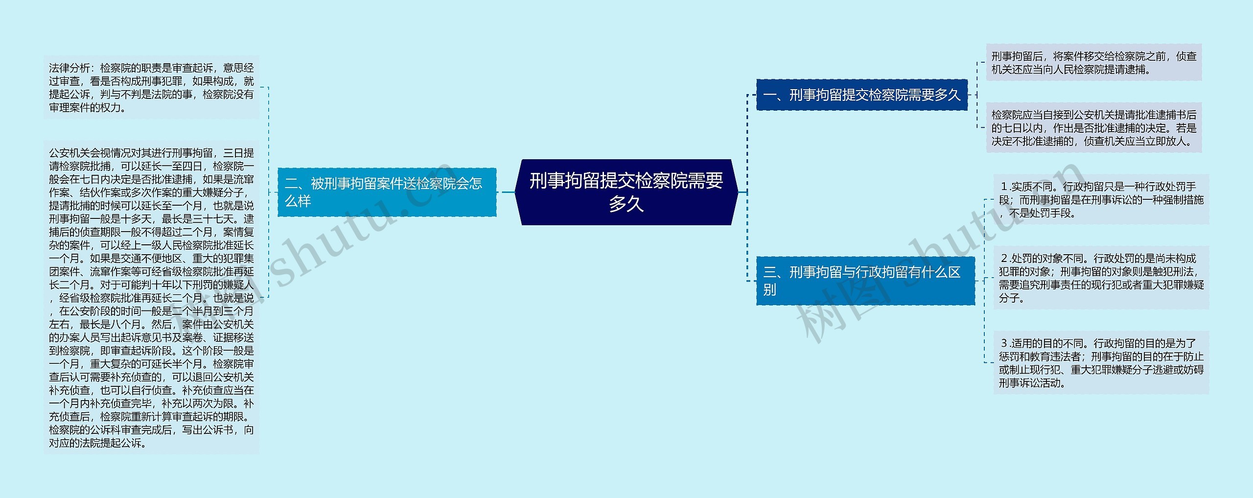 刑事拘留提交检察院需要多久