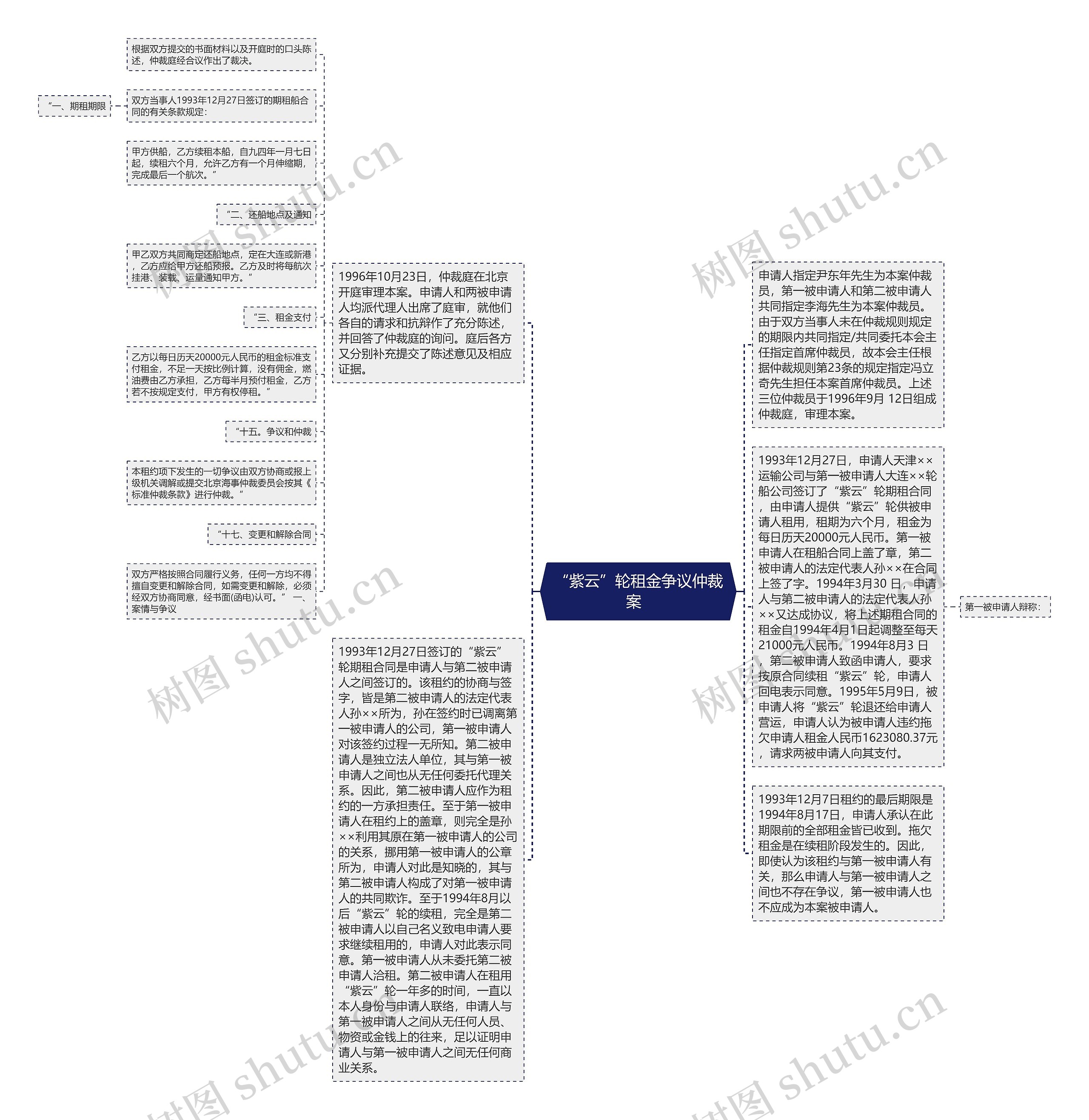 “紫云”轮租金争议仲裁案  思维导图
