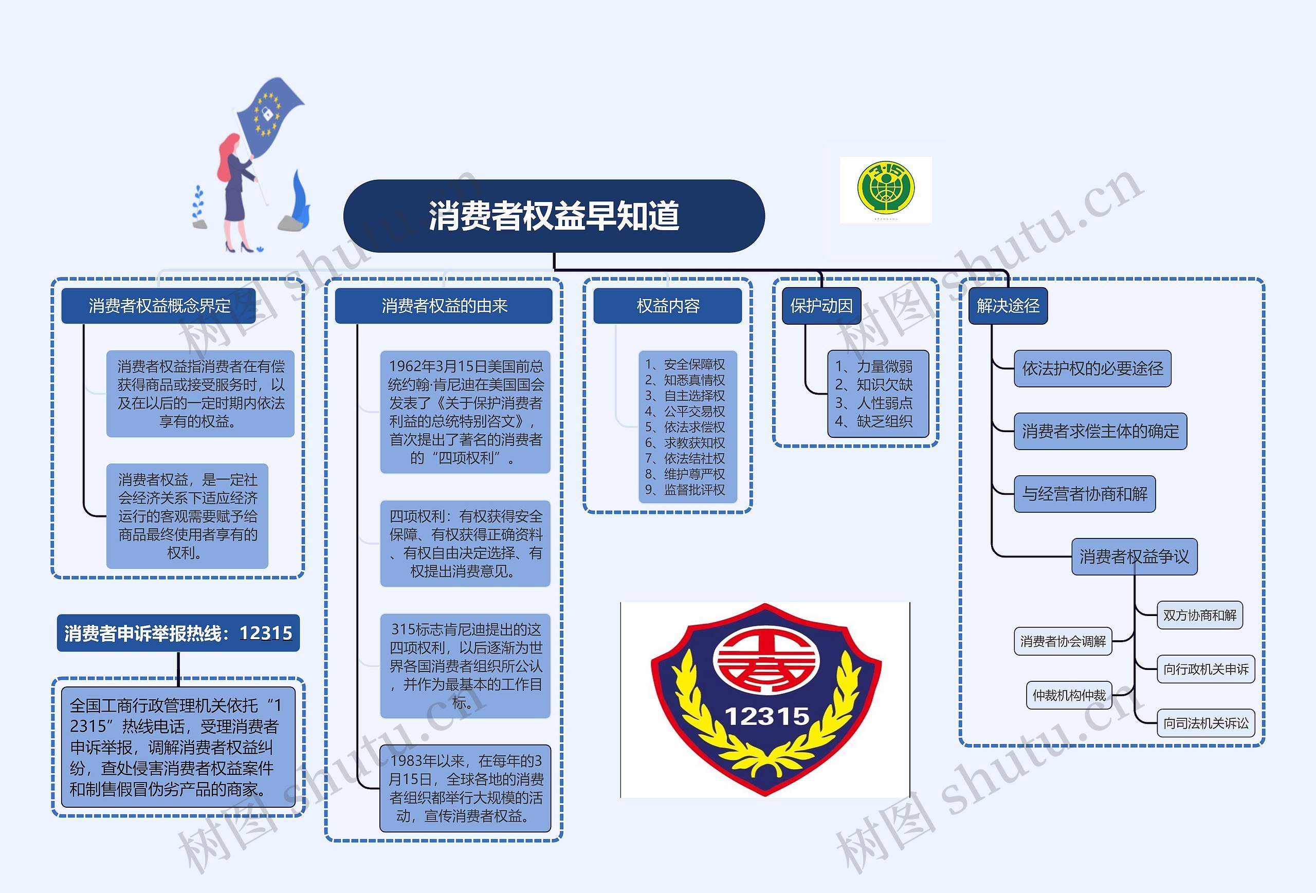 消费者权益早知道思维导图