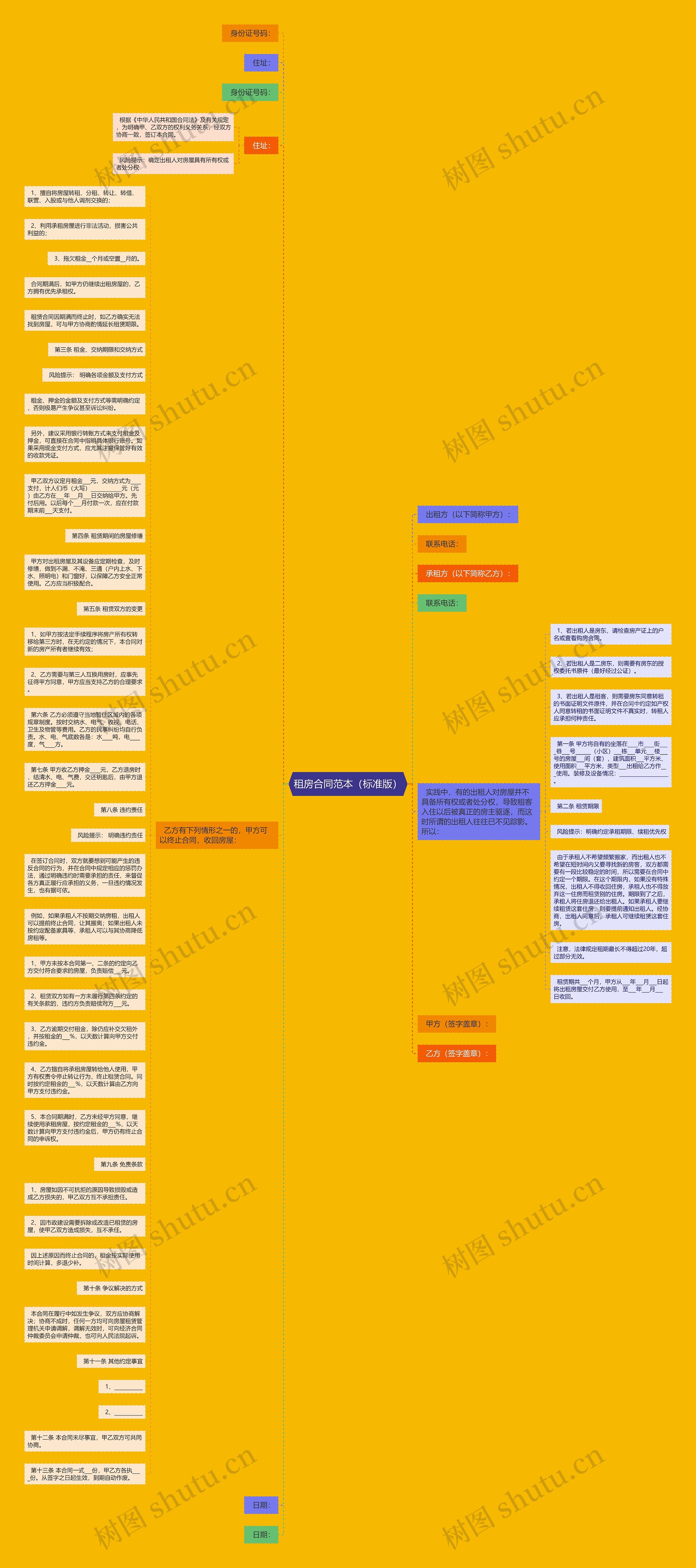 租房合同范本（标准版）思维导图