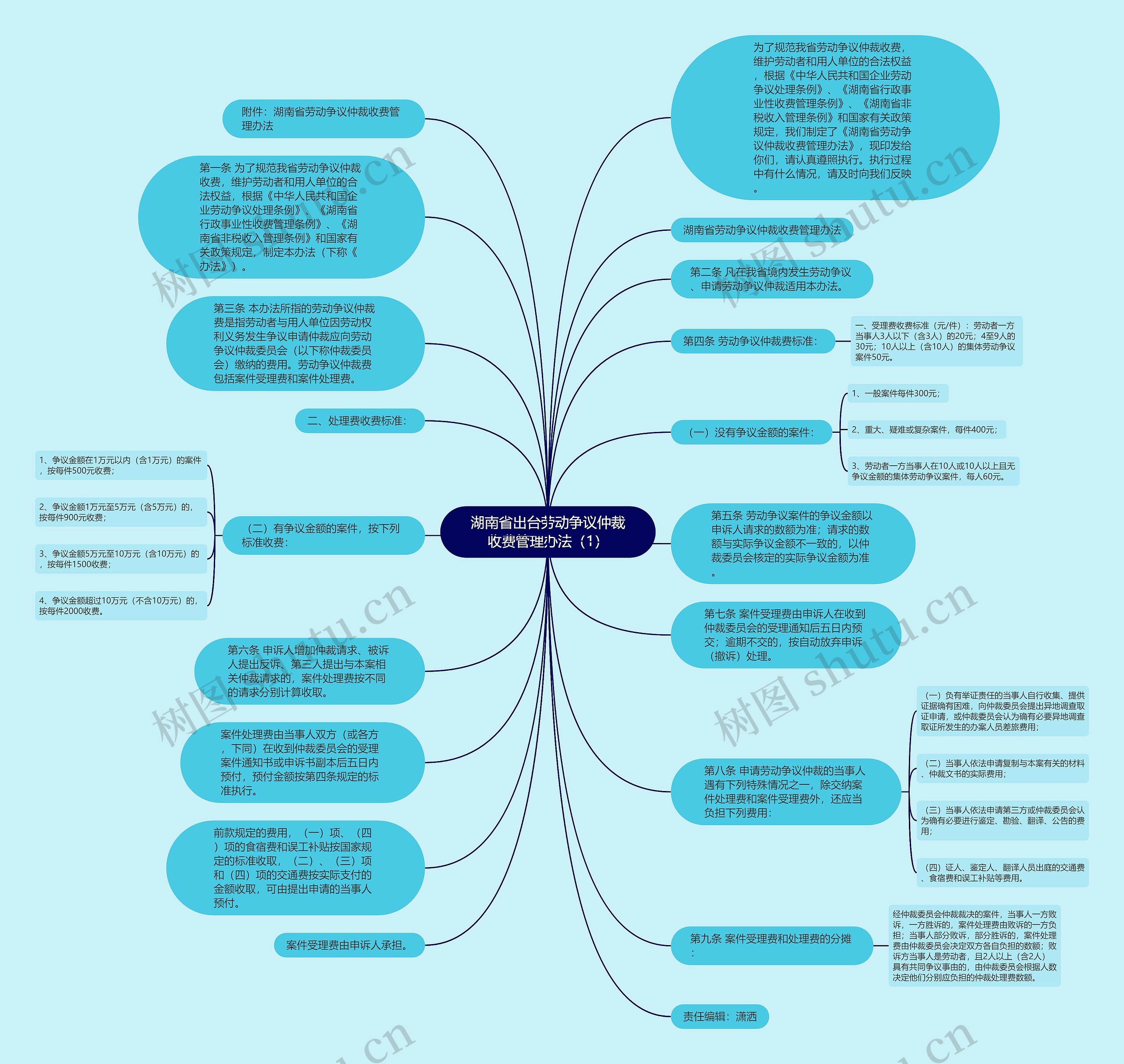 湖南省出台劳动争议仲裁收费管理办法（1）思维导图