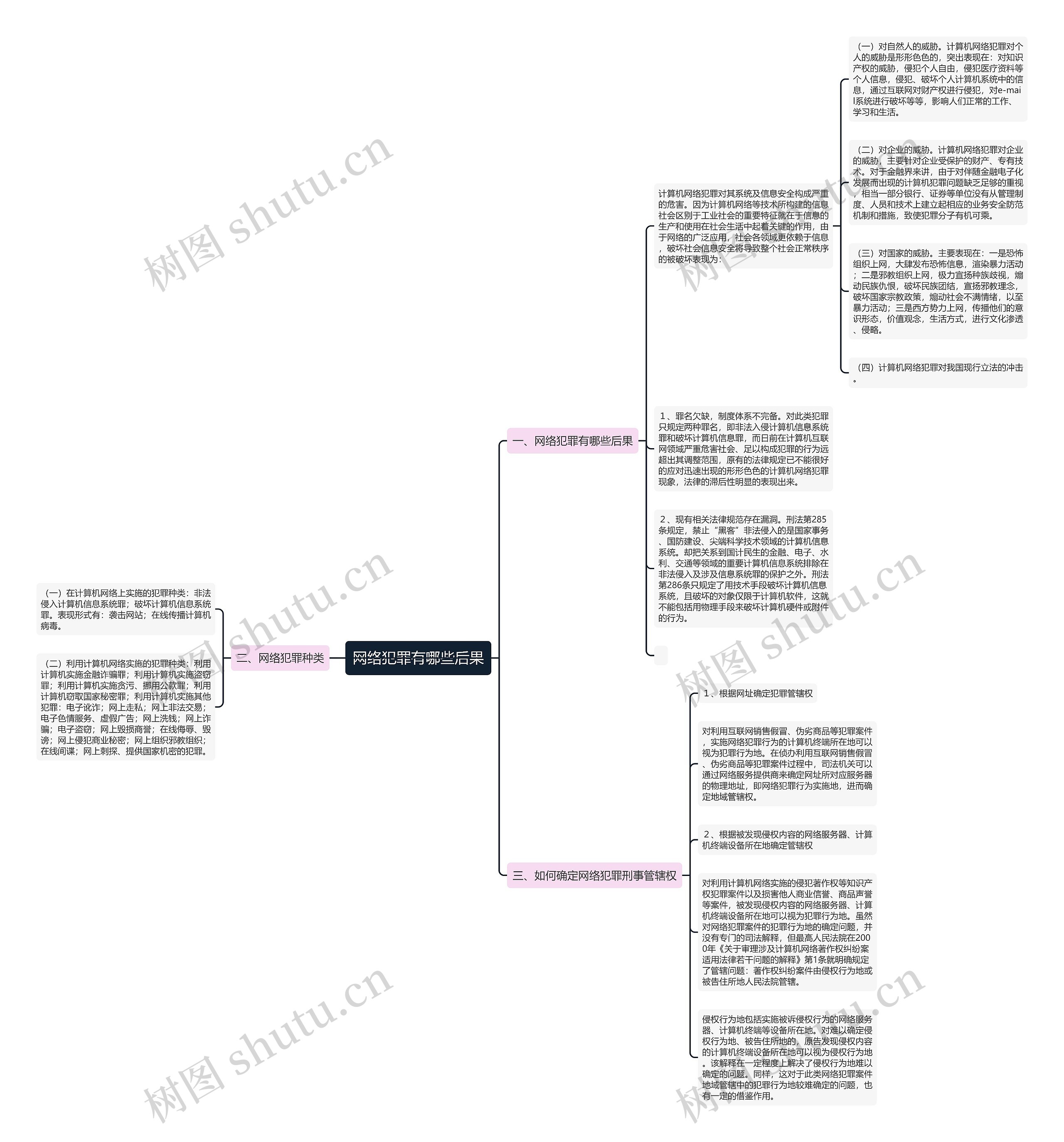 网络犯罪有哪些后果思维导图