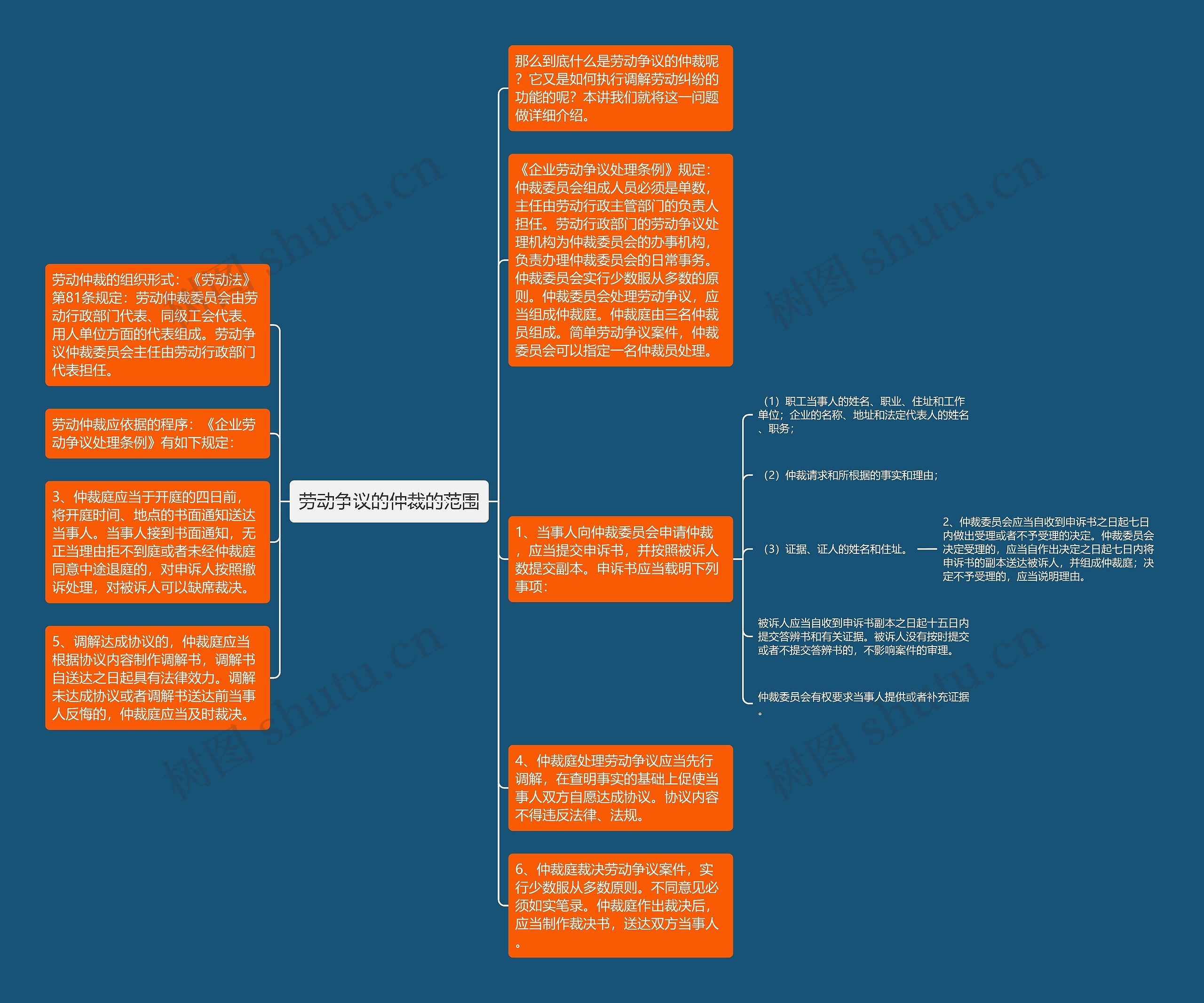 劳动争议的仲裁的范围思维导图