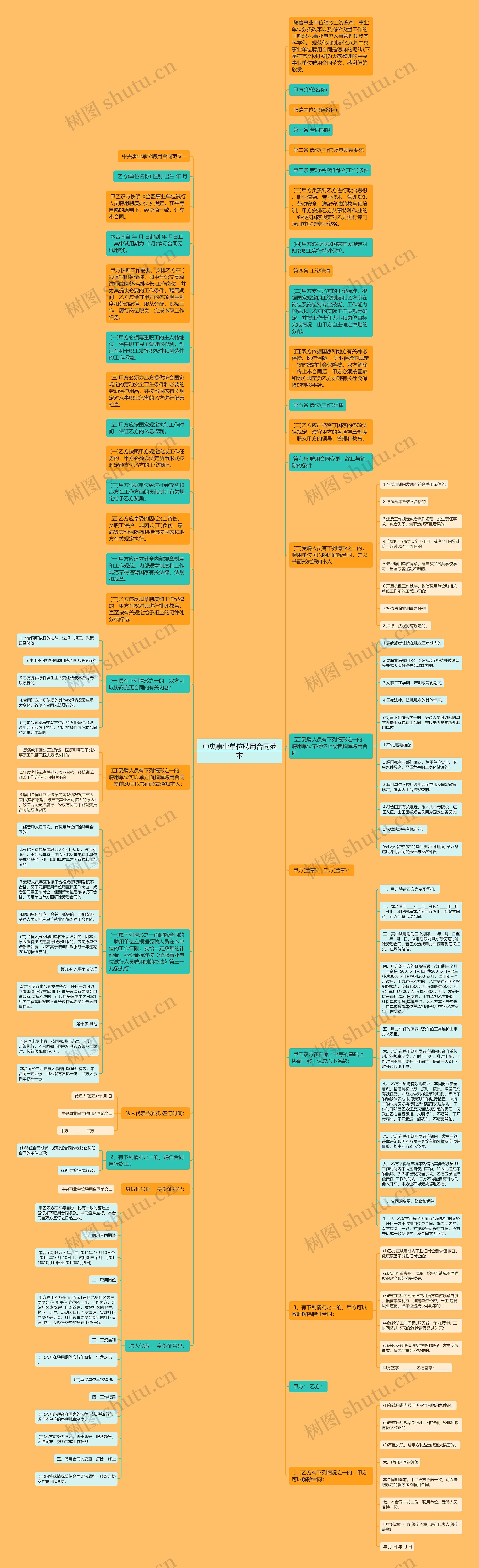中央事业单位聘用合同范本思维导图