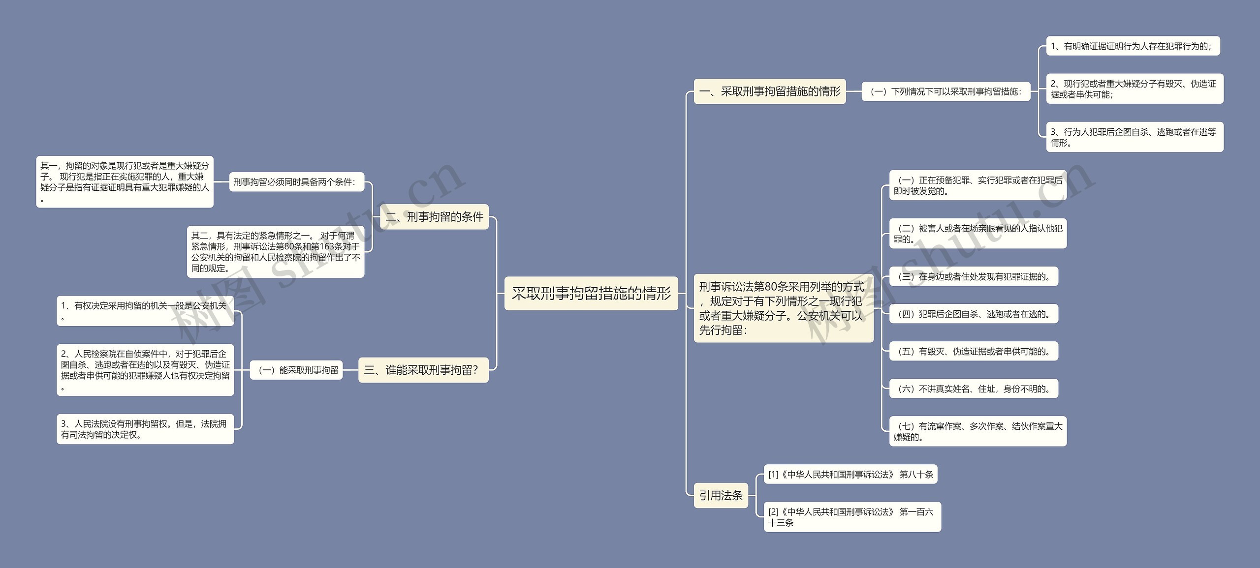 采取刑事拘留措施的情形思维导图