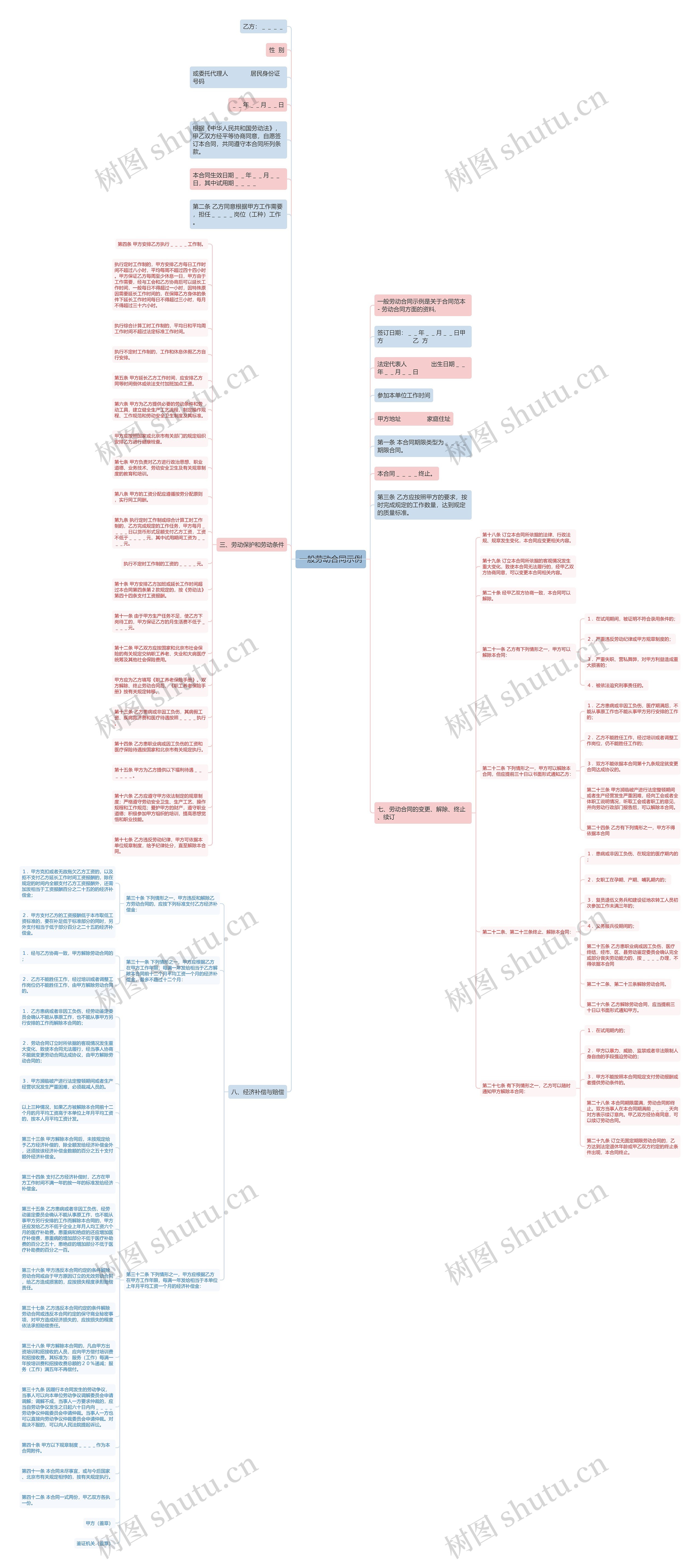一般劳动合同示例思维导图