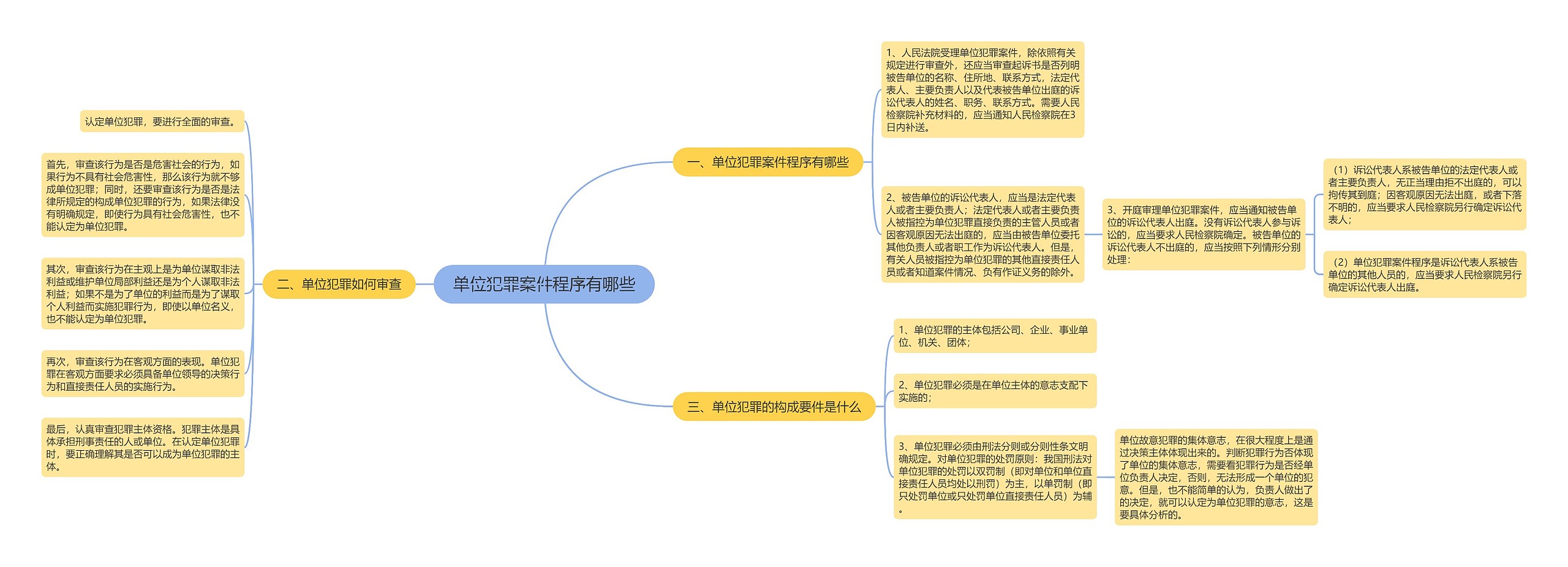 单位犯罪案件程序有哪些思维导图