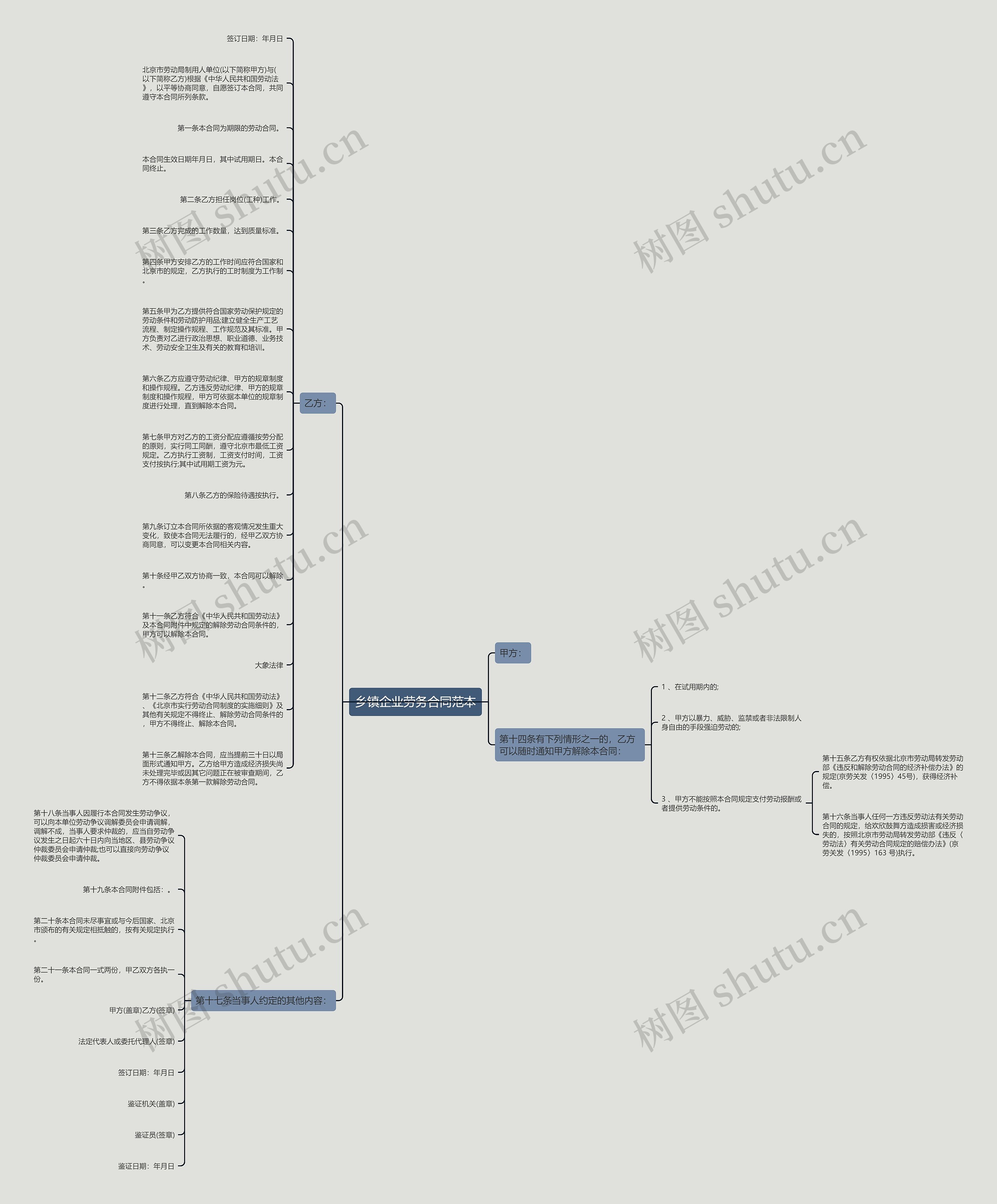 乡镇企业劳务合同范本思维导图