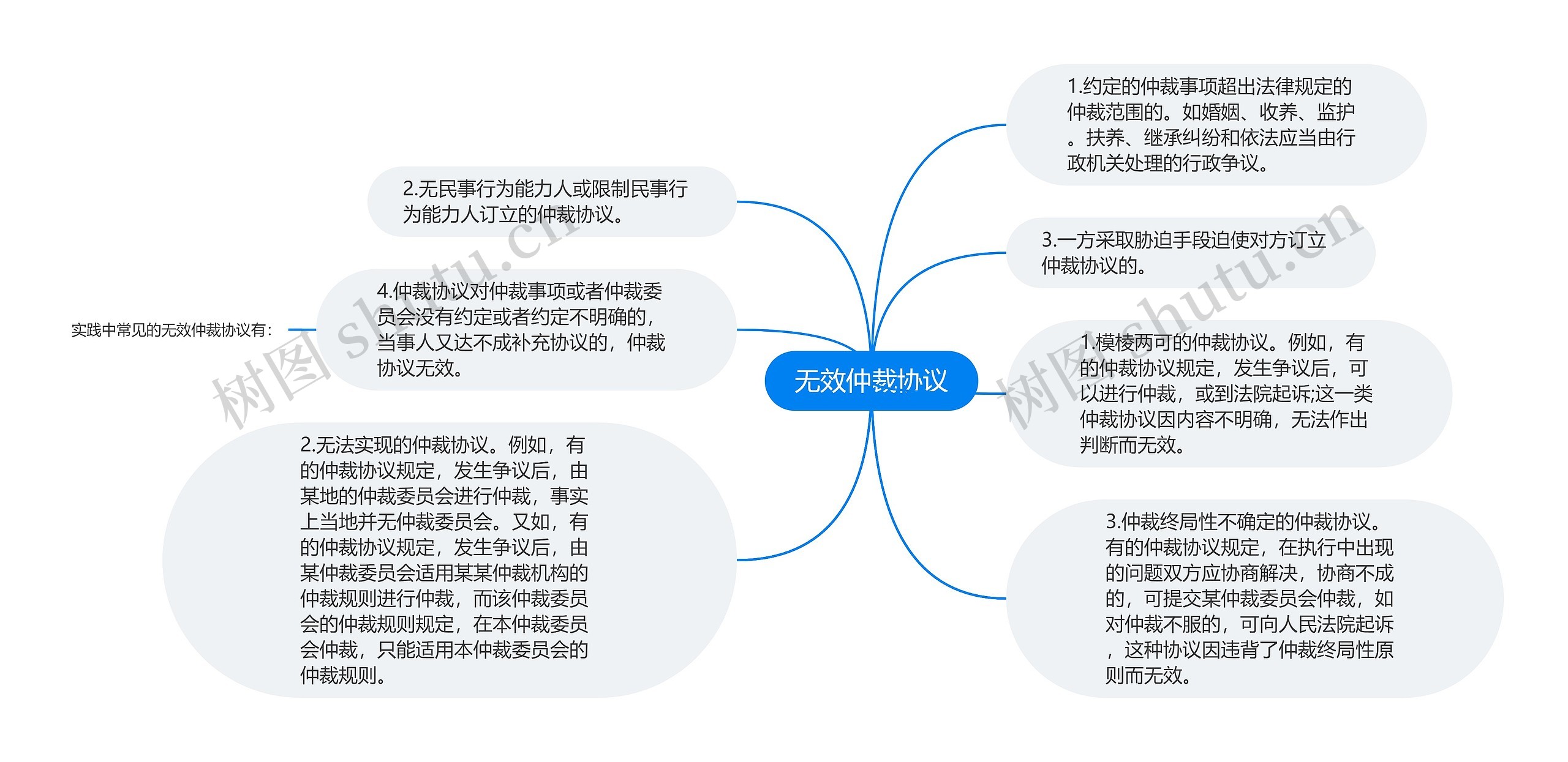 无效仲裁协议思维导图