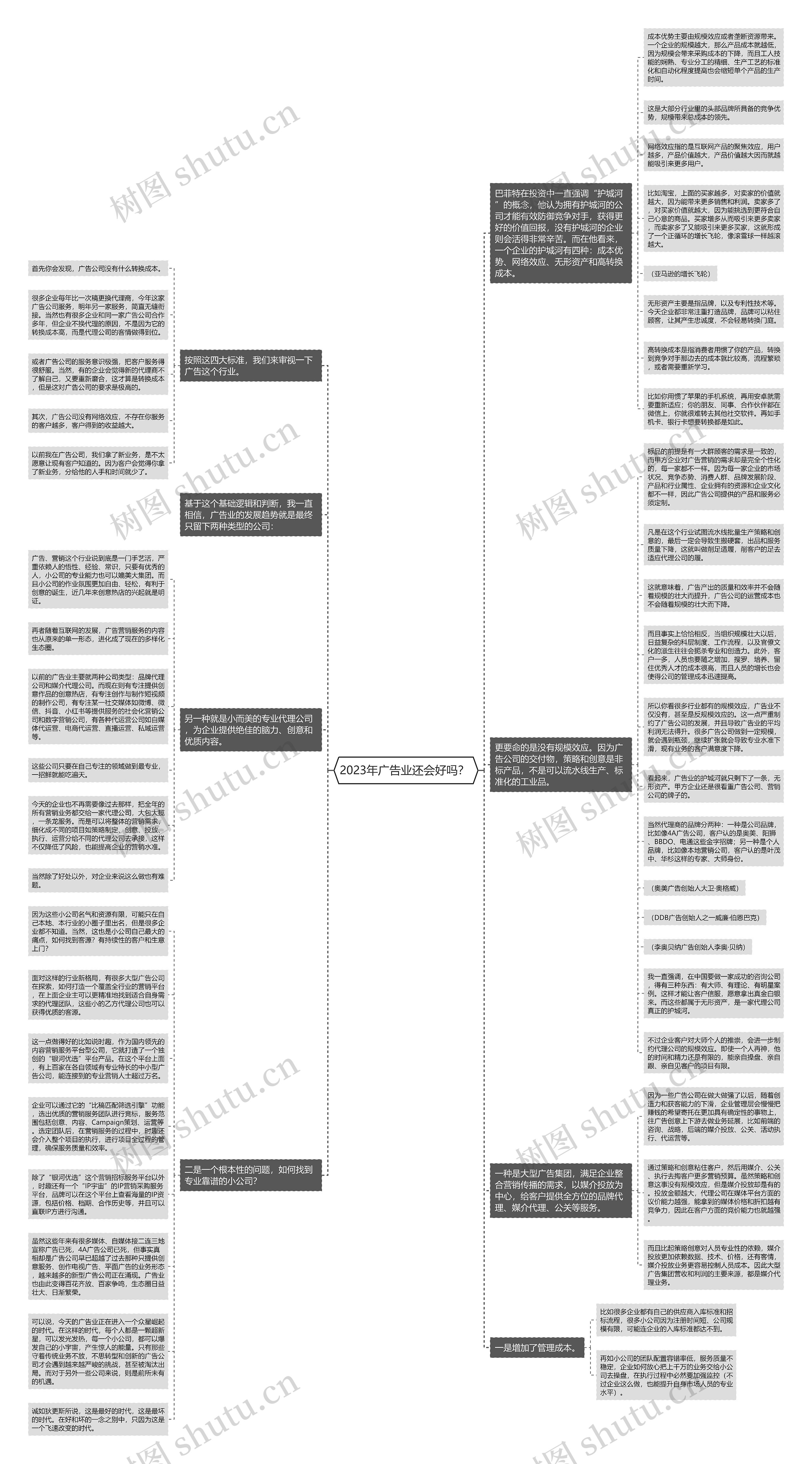 2023年广告业还会好吗？ 思维导图