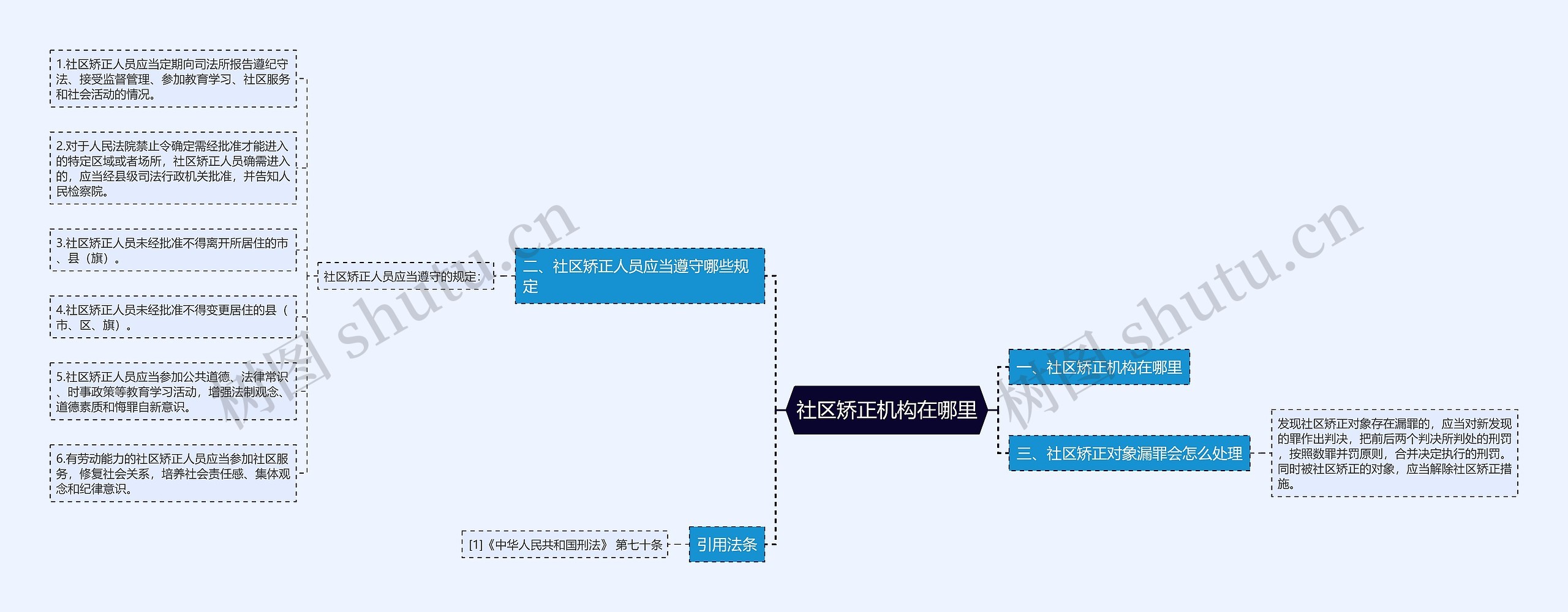 社区矫正机构在哪里思维导图